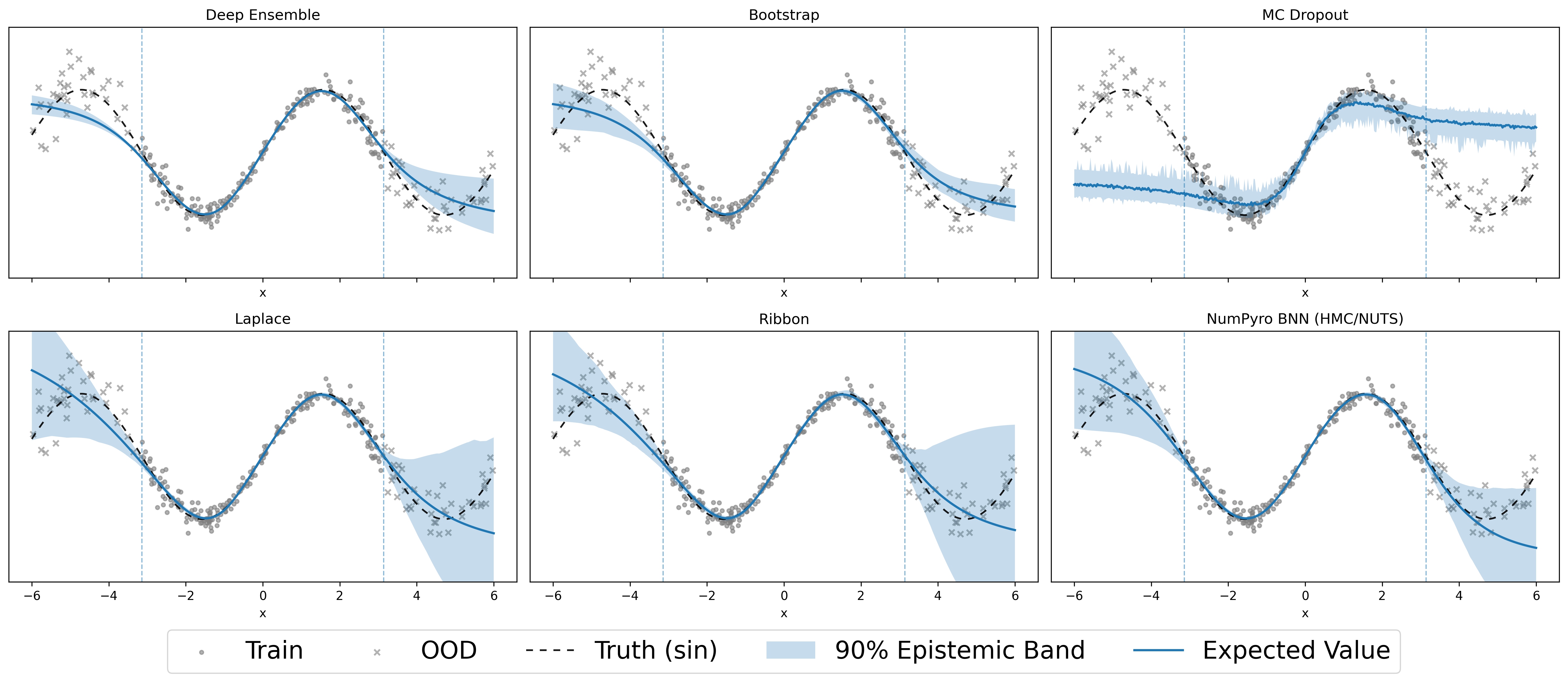 Figure 2: Epistemic uncertainty on the heteroskedastic sine function. Each panel shows the predictive mean, 90% epistemic interval, noisy data, and the true function. Gray shading marks the in-domain region x\in[-\pi,\pi], and red shading marks the OOD region.