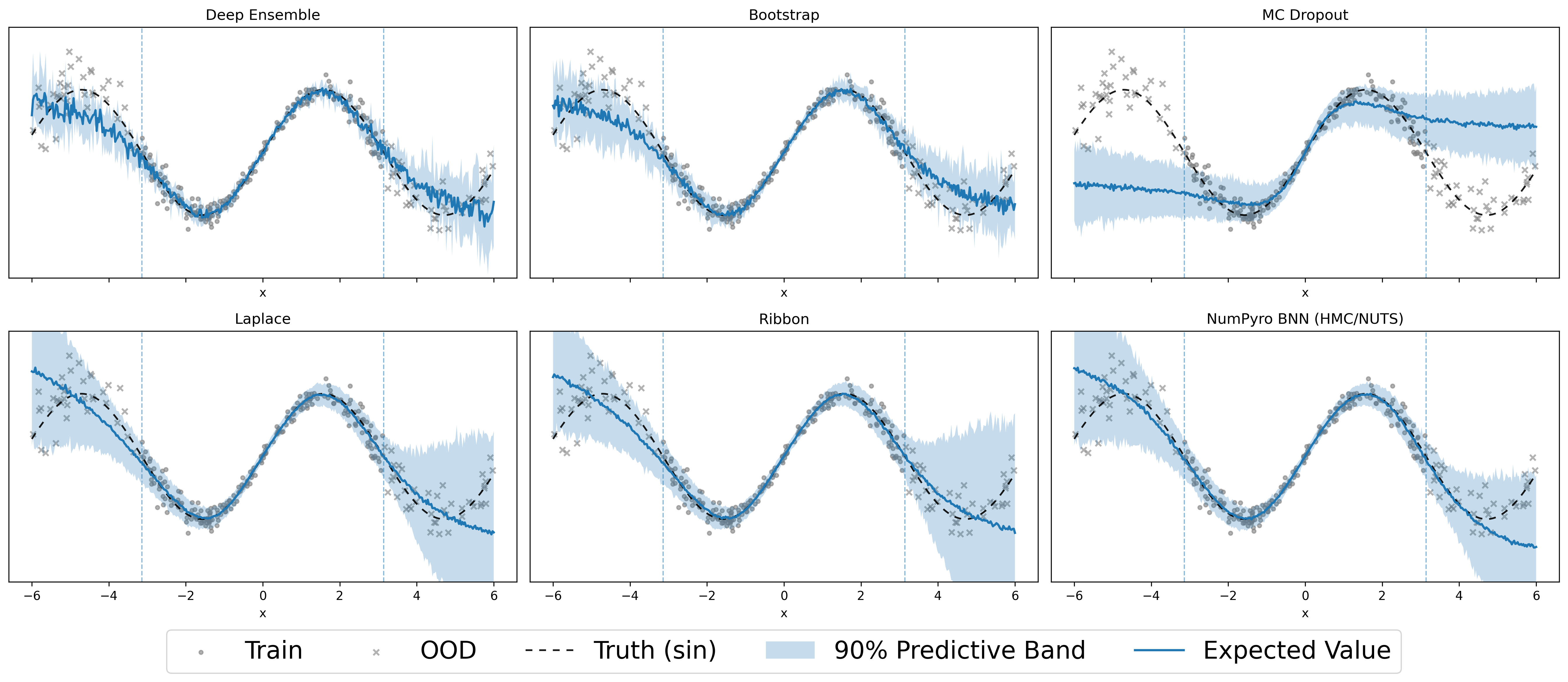 Figure 3: Total predictive uncertainty on the sine dataset. Shaded regions represent 90% predictive intervals obtained by combining epistemic variability with observation-noise uncertainty according to the method-specific predictive construction.