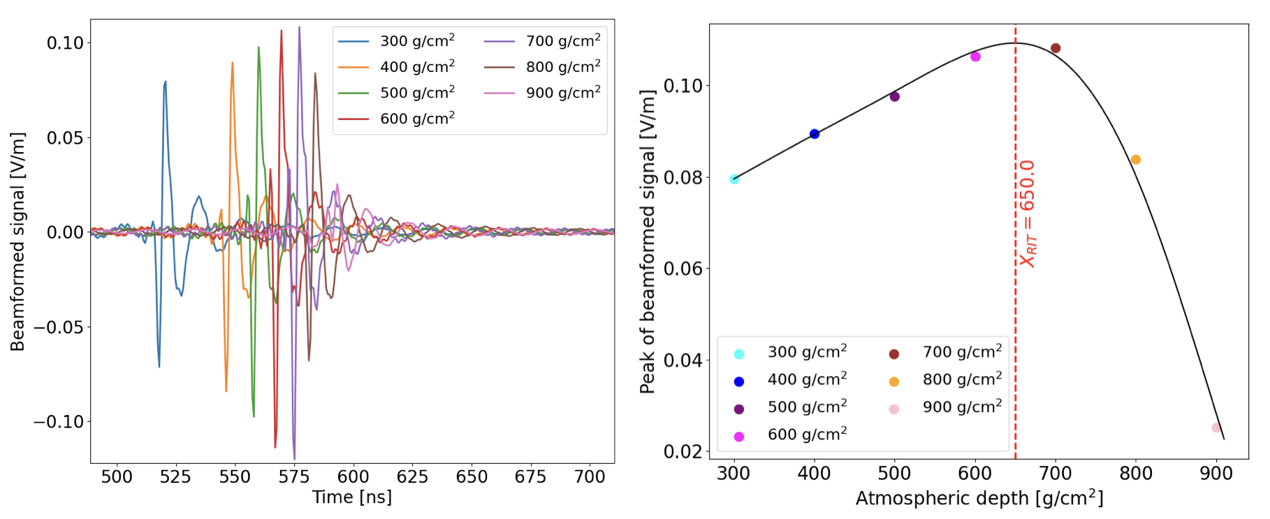 Figure 14: An example of an interferometric reconstruction of a simulated SKA event. Left: The beamformed signal at varying atmospheric depths along the shower axis. Right: The peak fo the beamformed signal at different atmospheric depths along the shower axis.