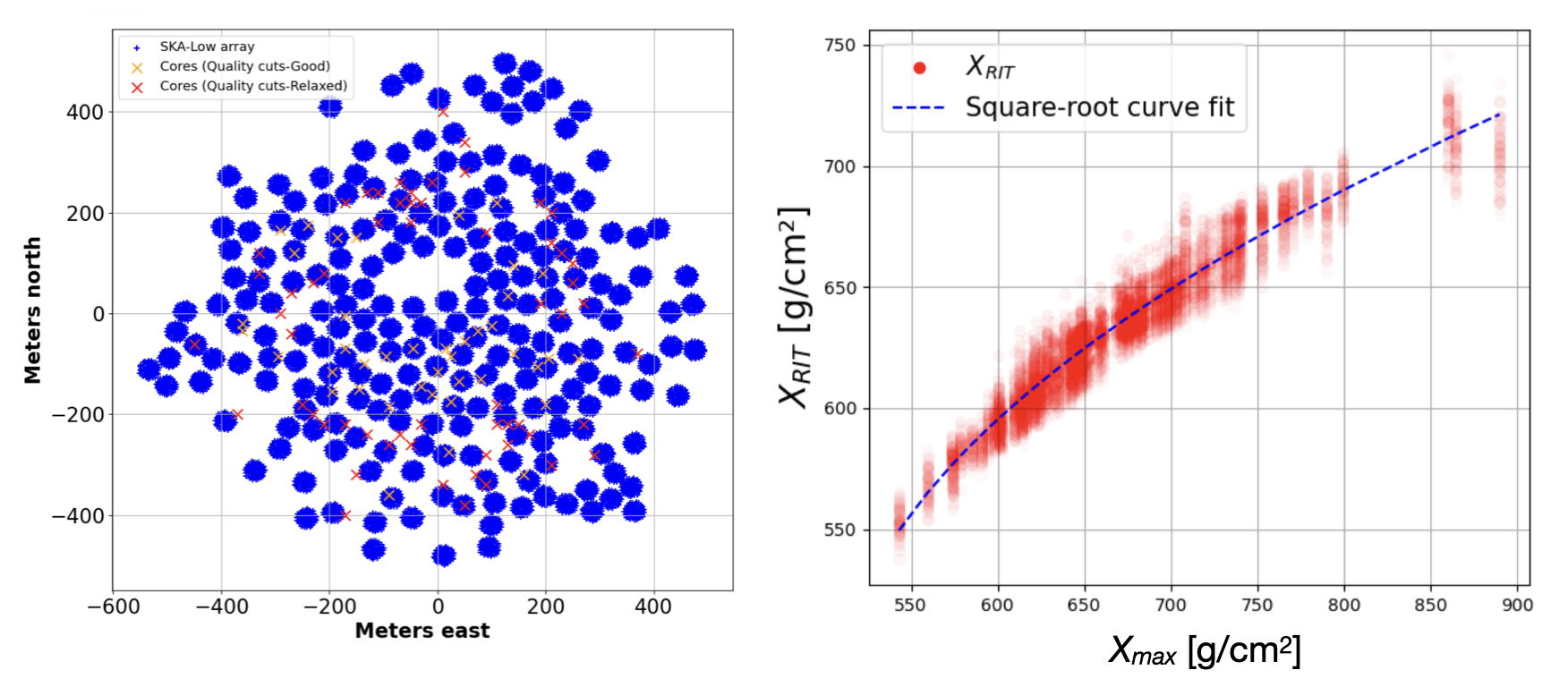 Figure 15: Interferometric reconstruction of air showers at SKA-Low. Left: simulated shower core positions within the SKA-Low core. Right: Interferometric reconstruction of X_{\rm RIT}, correlating with X_{\rm max}.