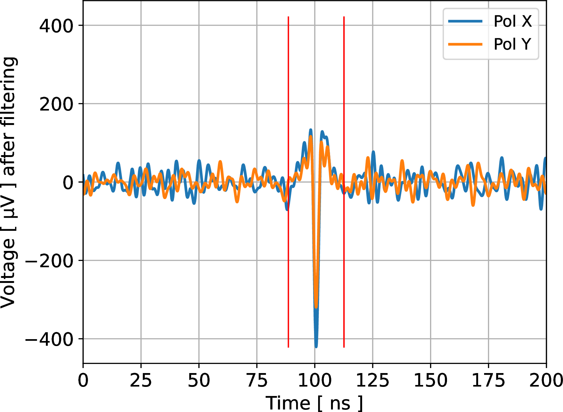 Figure 5: A voltage trace at one of the antennas in Fig. 4 where the signal is strong. Using the NuRadio software [18], the SKALA4 antenna model is applied to the simulated electric field traces, producing the voltage at the antennas. Background noise from the Galaxy has been added, and the vertical lines indicate a time window in which the pulse energy is estimated. A filter has been applied to compensate for dispersion from the antenna characteristic, producing a sharp, short pulse. Figure taken from [20].