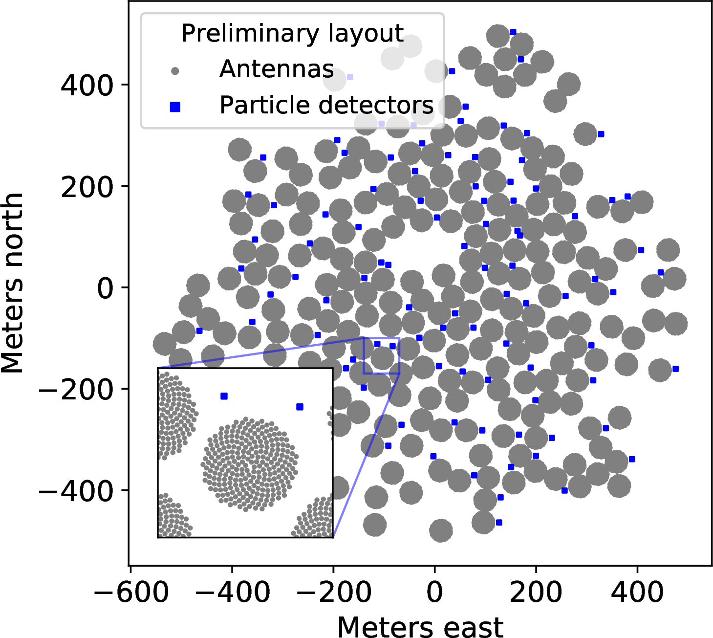 Figure 4: The antenna layout of the SKA inner core at the AA4 stage, with an example distribution of 100 particle detector boxes of \unit[1]{m^2} (points not to scale). The final locations are to be optimized to on-site logistics. The earlier development milestone denoted AA* comprises about \unit[90]{\%} of this array. Figure taken from [20].