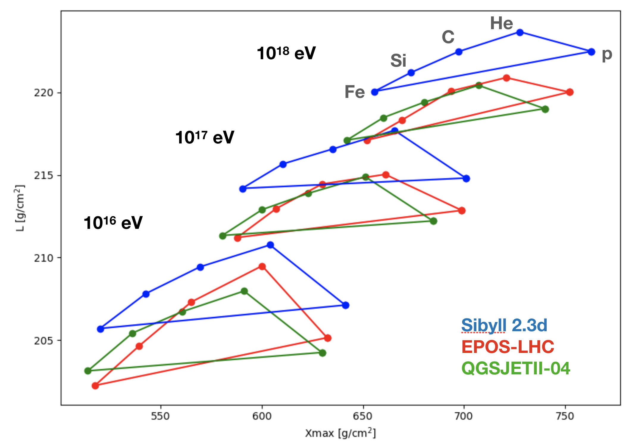 Figure 12: The mean values of L and X_{\rm max} for four different elements, at primary energies 10^{16}, 10^{17}, and \unit[10^{18}]{eV}, and for three hadronic interaction models. Notably, hydrogen (noted as p, for protons) stands out from the other elements, which is helpful for mass composition analysis. Figure taken from [35].