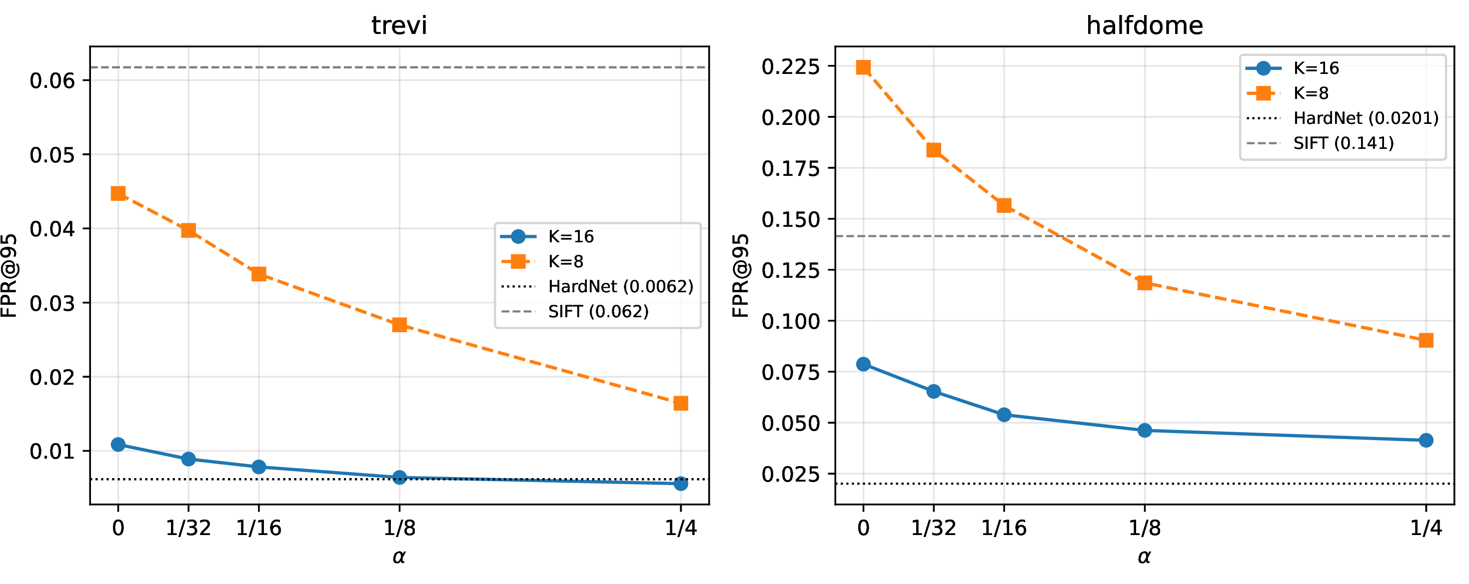 Figure 4: FPR@95 vs.energy-split parameter \alpha for K{=}16 and K{=}8 on trevi (left) and halfdome (right). Dashed lines: HardNet pretrained and SIFT baselines.