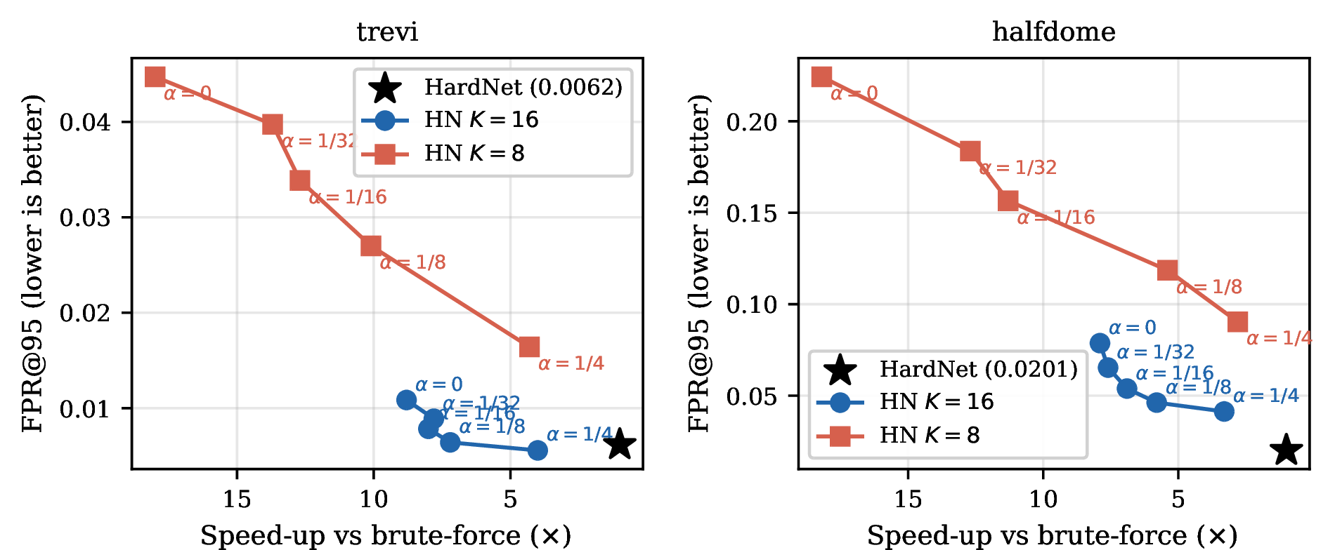 Figure 5: Quality–speed Pareto frontier on trevi (left) and halfdome (right). Each point is one (K,\alpha) configuration; the star marks the HardNet pretrained baseline at 1\times speed. Both axes: lower FPR@95 and higher speed-up are better.