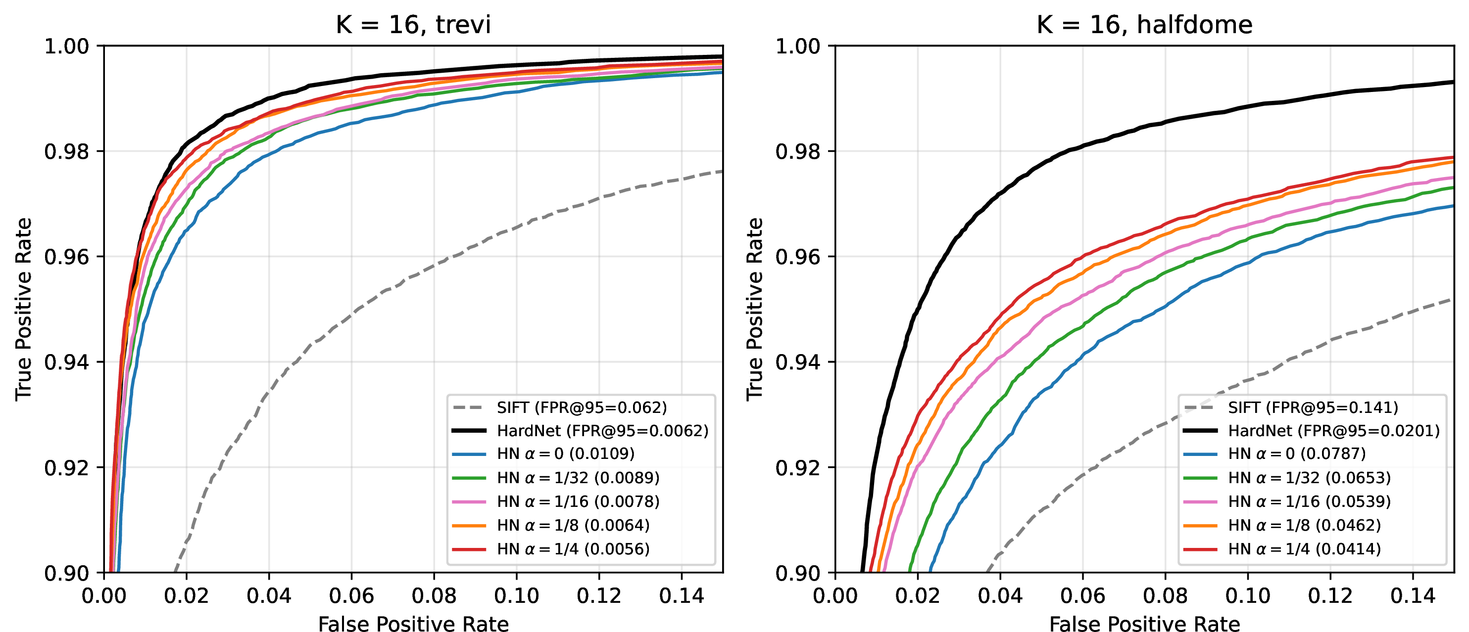 Figure 2: K{=}16 ROC curves on trevi (left) and halfdome (right) for all \alpha configurations vs.HardNet baseline and SIFT. FPR@95 values in legend.