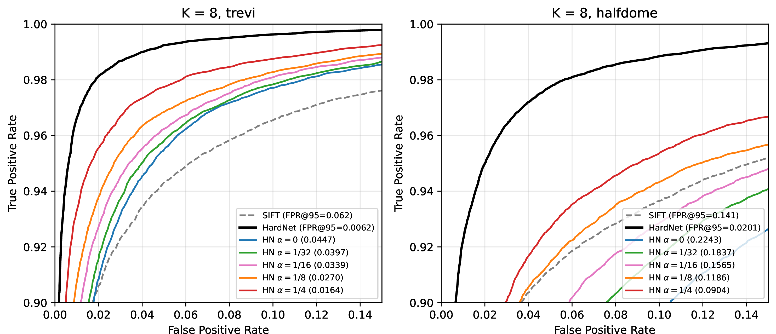 Figure 3: K{=}8 ROC curves on trevi (left) and halfdome (right) for all \alpha configurations vs.HardNet baseline and SIFT.