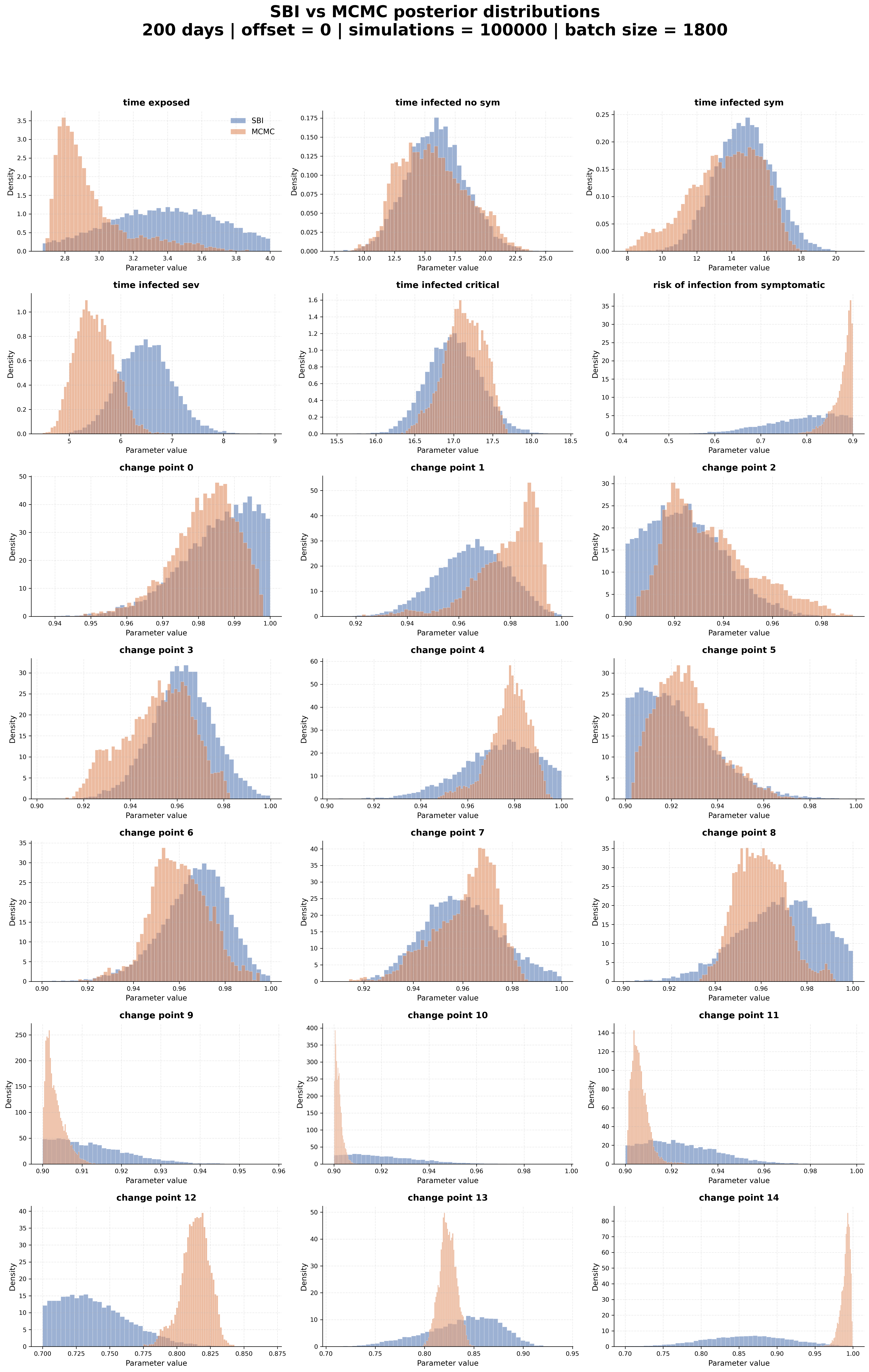 Figure 6: Comparison of marginal posterior distributions inferred using simulation-based inference (SBI, blue) and Markov chain Monte Carlo (MCMC, orange) for the extended 200-day inference window starting on April 24, 2020. The panels show posterior distributions for epidemiological parameters and all inferred change-point parameters. Despite the substantially increased dimensionality of the inference problem, SBI recovered posterior modes and overall parameter trends broadly consistent with the corresponding MCMC posteriors, while generally producing smoother and broader marginal distributions.