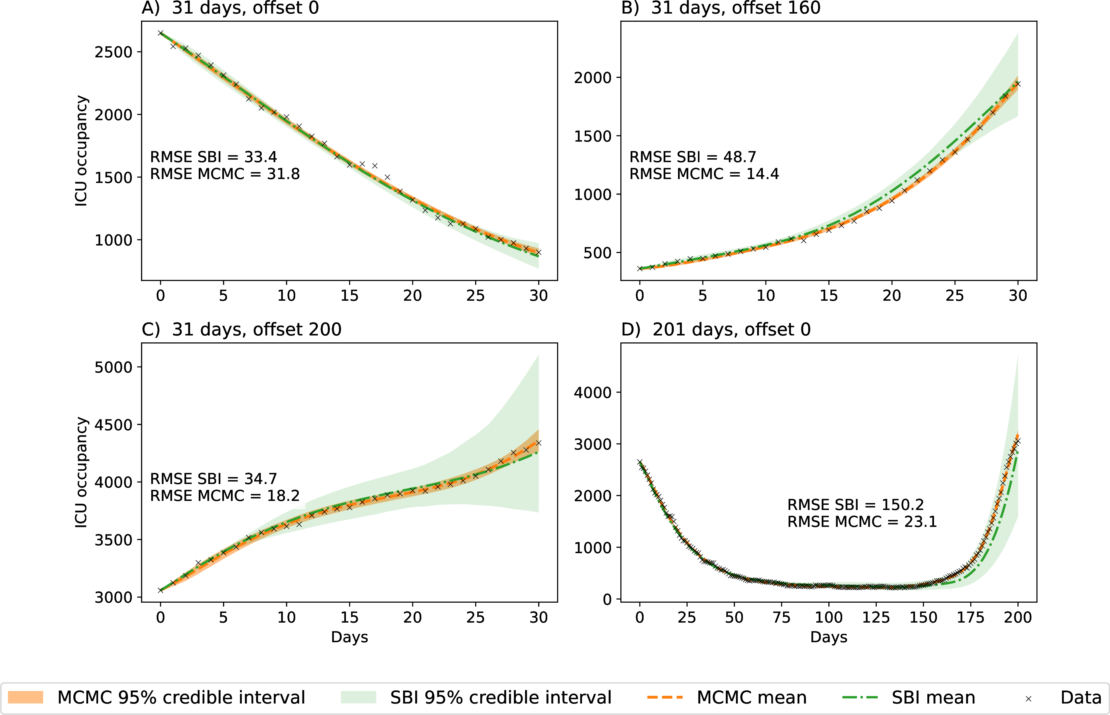 Figure 3: Posterior predictive checks for the inferred SBI posterior distributions across the analyzed inference windows. For each setting, ICU occupancy trajectories were simulated using parameter samples drawn from the inferred posterior distribution. The solid line shows the posterior predictive mean trajectory, the shaded region indicates the 95% pointwise credible interval, and the black line corresponds to the observed ICU occupancy data. The panels include the three 31-day inference windows starting at offsets 0 (upper left), 160 (upper right), and 200 (lower left) days after April 24, 2020, as well as the extended 201-day (lower right) inference window. Across all settings, the posterior predictive distributions capture the dominant temporal dynamics of the observed epidemic trajectory.