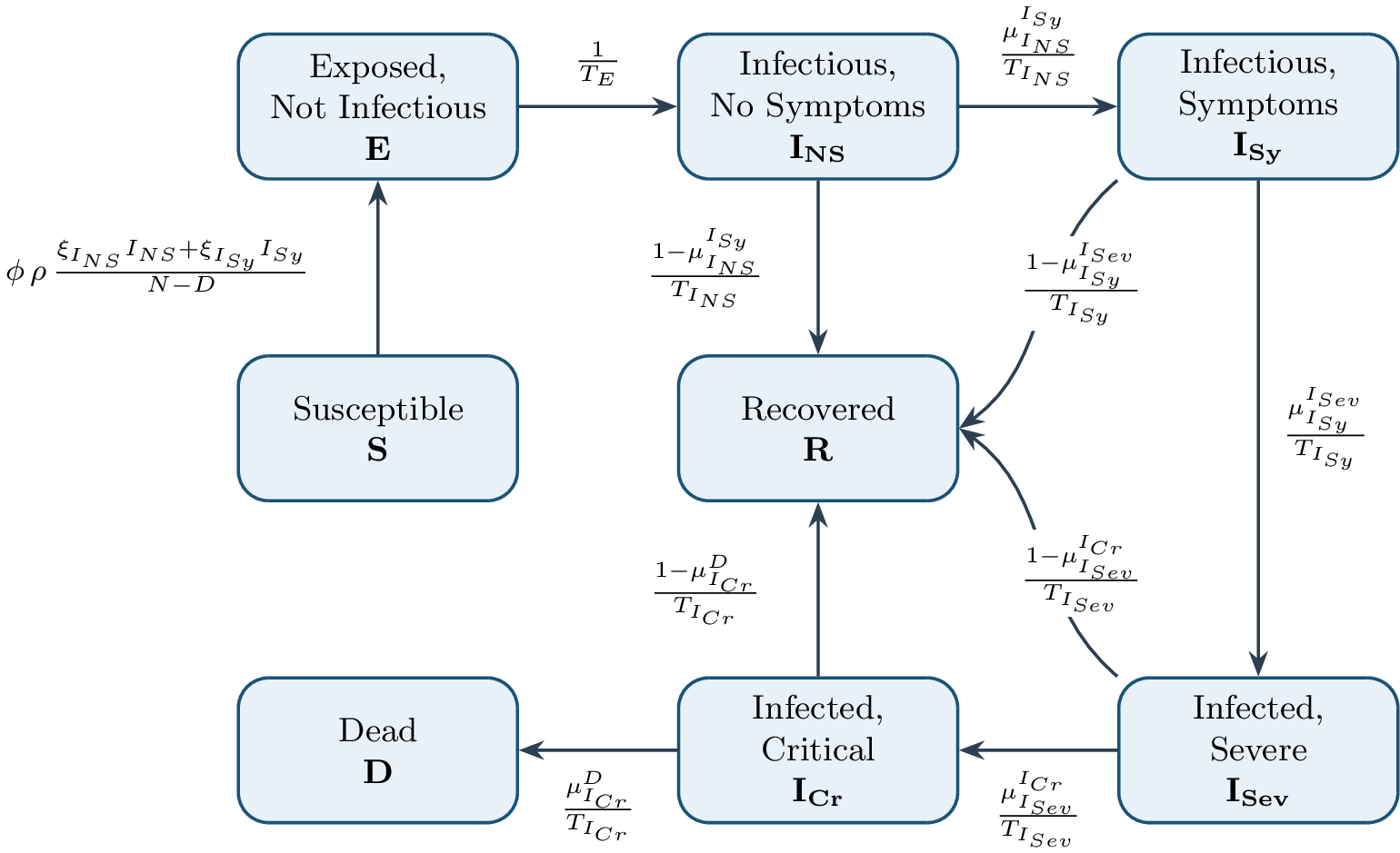 Figure 1: Overview of the SECIR model compartment and transition structure. The model partitions the population into susceptible (S), exposed but not yet infectious (E), infectious with no symptoms (I_{NS}), infectious with symptoms (I_{Sy}), infected severe (I_{Sev}), infected critical (I_{Cr}), recovered (R), and dead (D) compartments. Arrows indicate transitions between compartments, and edge labels denote the corresponding transition rates. Disease progression is driven by mean transition times T and transition probabilities \mu, while infection depends on the effective contact rate, the transmission probability on contact, and the relative infectiousness of non-symptomatic and symptomatic individuals.