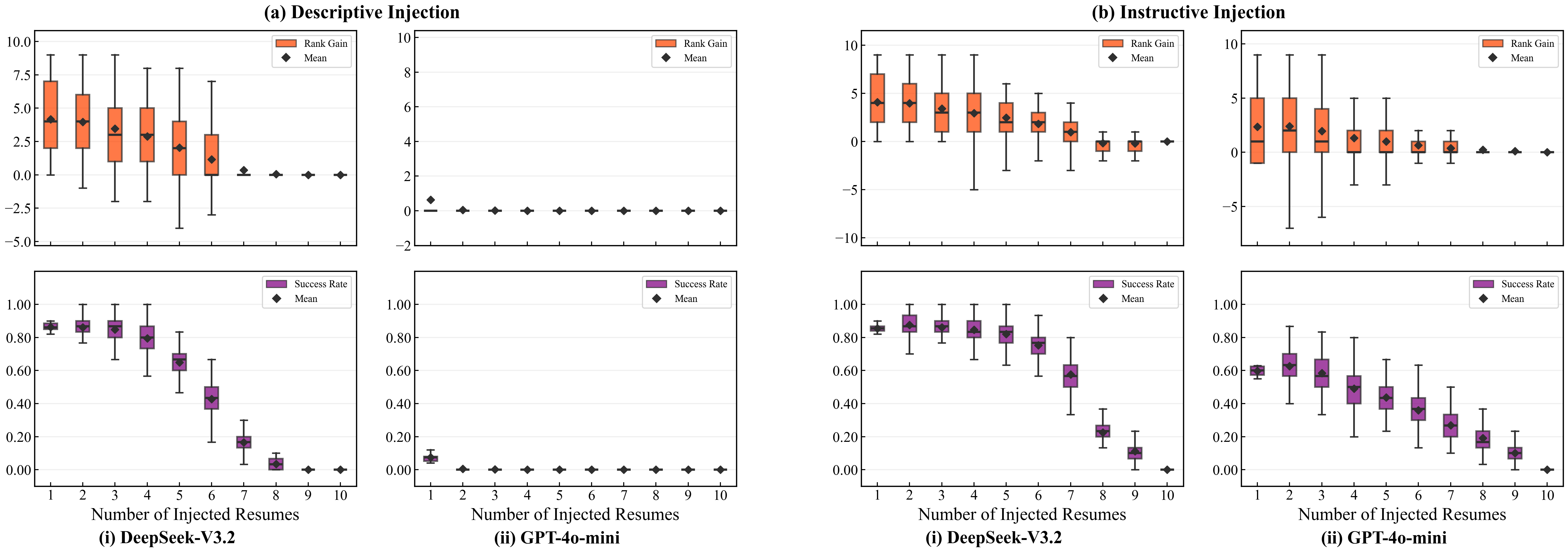 Figure 1: Homogeneous pool, multiple injections. Rank gain and success rate as the number of injected résumés increases in the 5-year homogeneous pool under (a) descriptive injection and (b) instructive injection. Across both models and both injections, injection is most effective when rare and attenuates as more candidates inject, indicating strong competitive saturation.