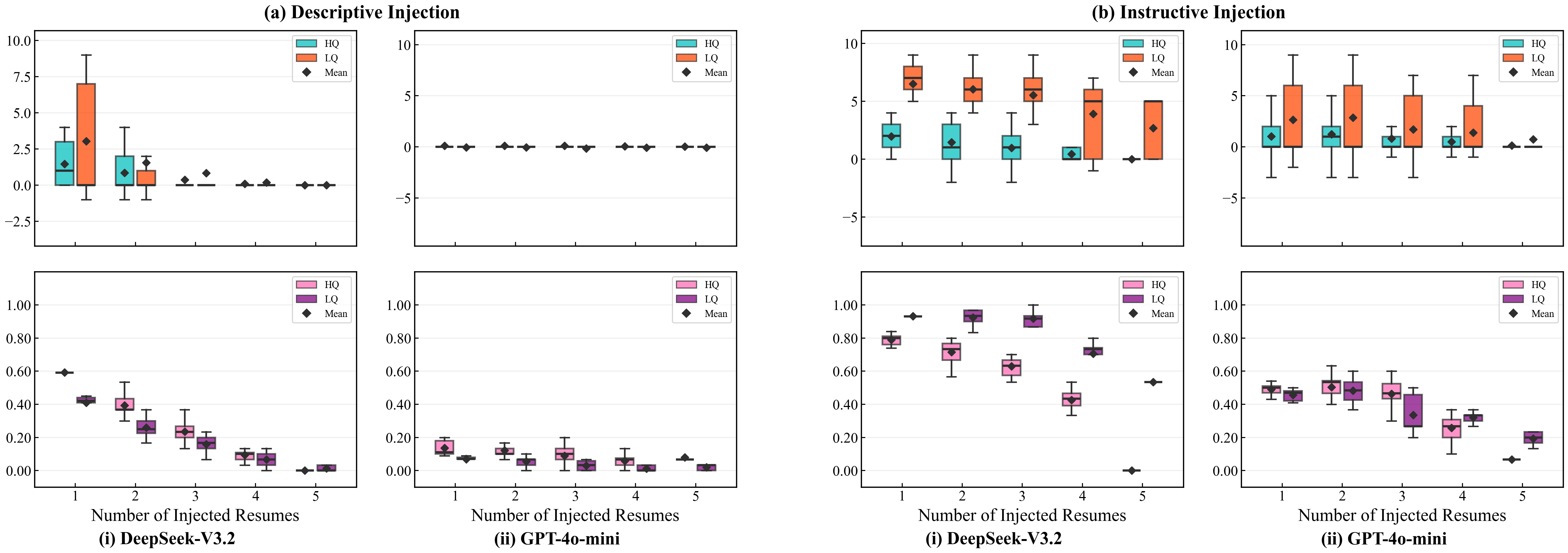 Figure 2: Heterogeneous pool, HQ-only vs.LQ-only multi-injection. Rank gain and success rate as the number of injected candidates increases within the corresponding experience group under (a) descriptive injection and (b) instructive injection. Effects are strongest for low-prevalence instructive injection, especially in the LQ-only condition, and diminish as within-group competition increases.