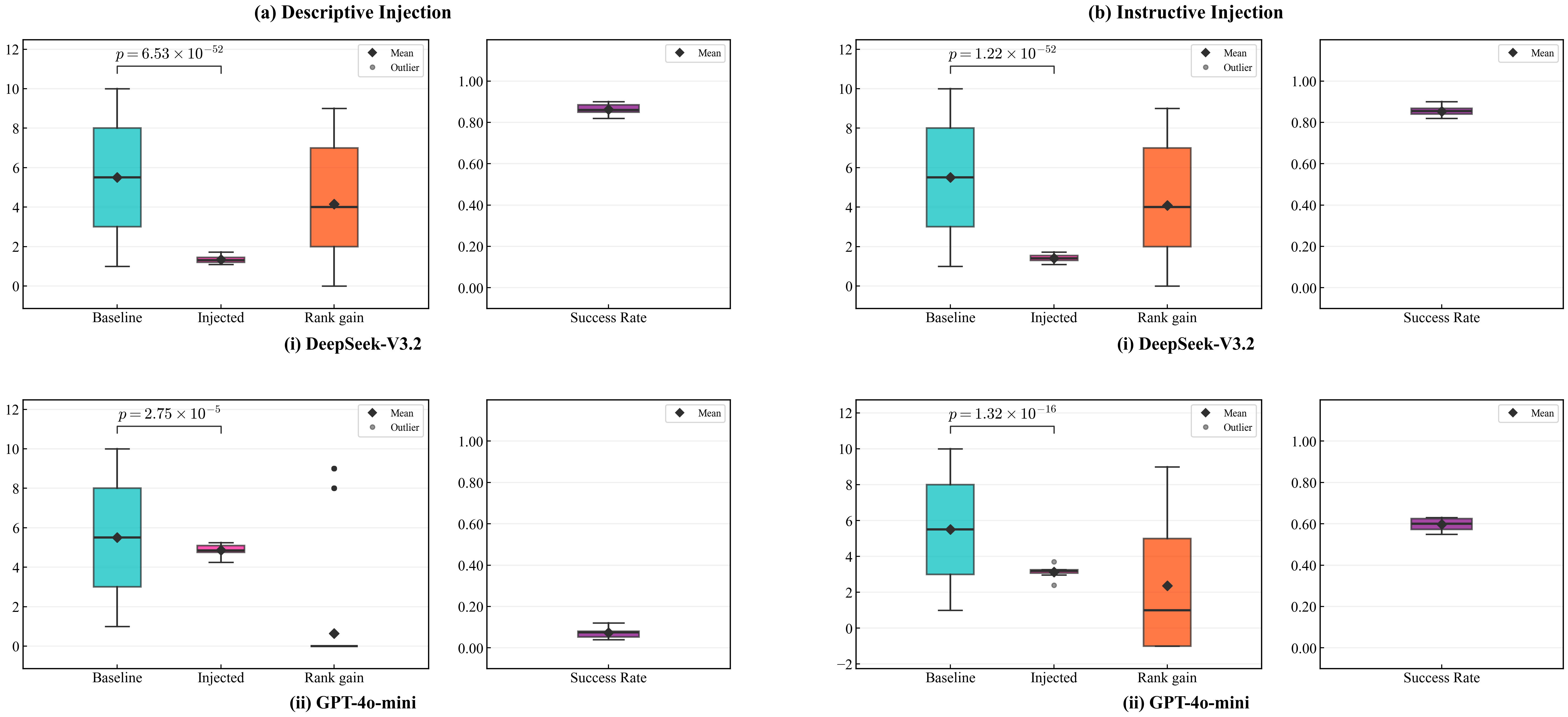 Figure 3: Homogeneous pool, single-injection. Comparison across DeepSeek-V3.2 and GPT-4o-mini in the 5-year homogeneous pool under (a) descriptive injection and (b) instructive injection. Each panel shows baseline rank, injected rank, rank gain, and success rate for the injected résumé. DeepSeek-V3.2 exhibits strong vulnerability under both injection variants, whereas GPT-4o-mini is substantially more robust to the descriptive injection but more vulnerable to the instructive injection.