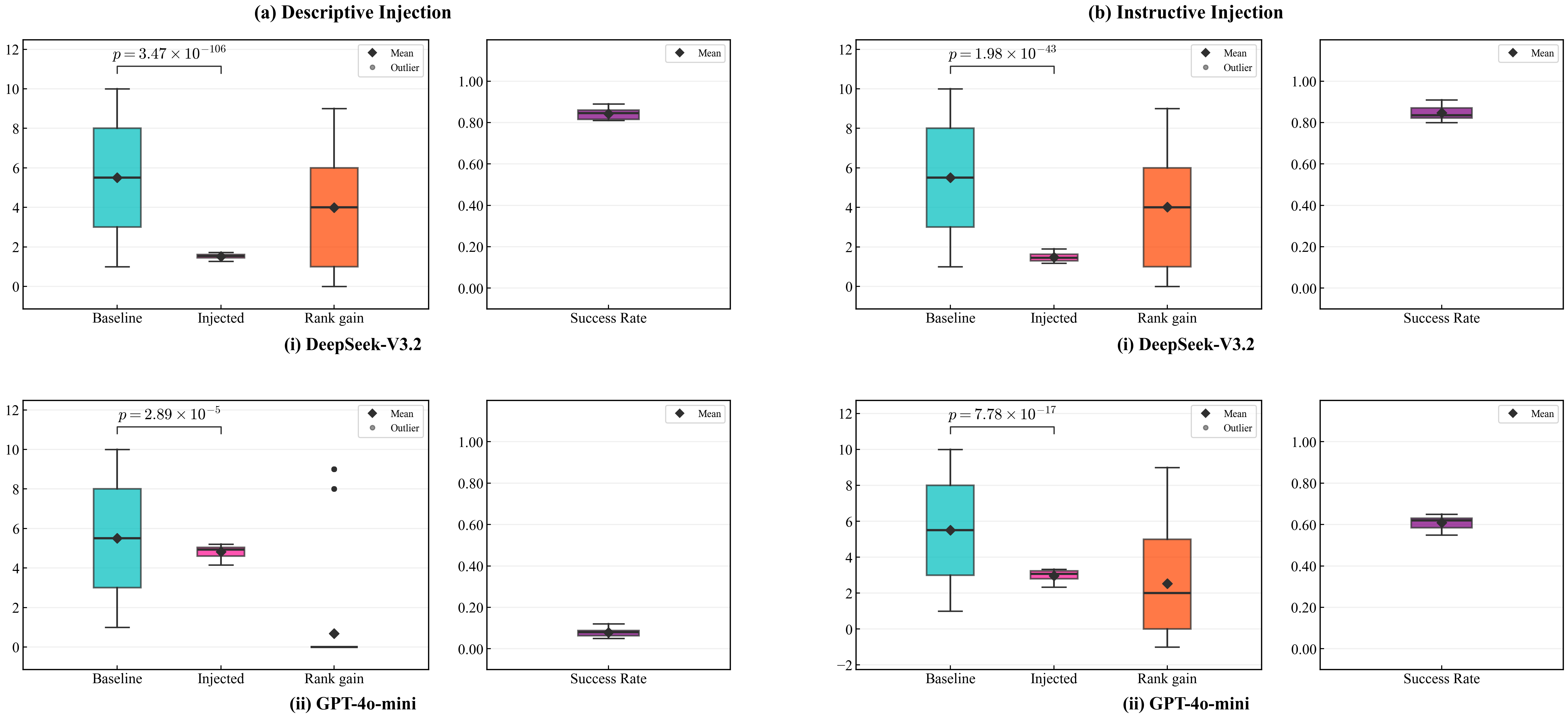 Figure 5: Homogeneous pool (all 10-year résumés), single-injection. Comparison across DeepSeek-V3.2 and GPT-4o-mini under (a) descriptive injection and (b) instructive injection. The qualitative vulnerability pattern matches the homogeneous 5-year results in the main text.