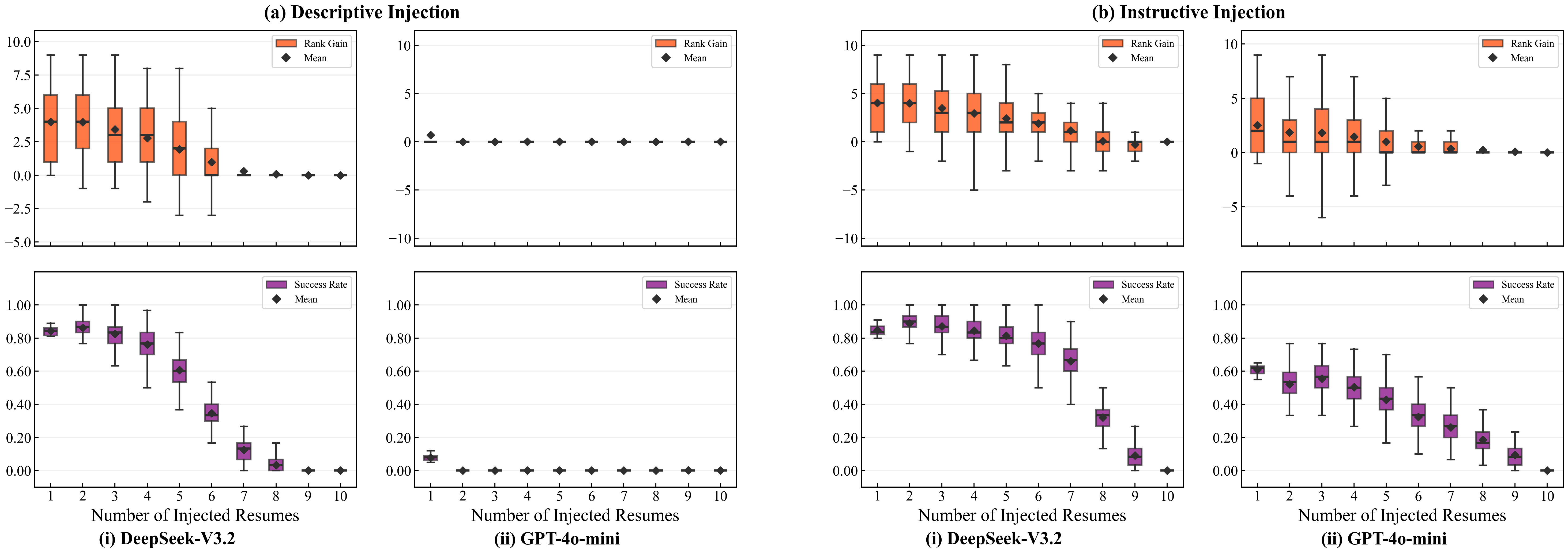 Figure 6: Homogeneous pool (all 10-year résumés), multiple injections. Rank gain and success rate as the number of injected résumés increases under (a) descriptive injection and (b) instructive injection. The same saturation pattern as observed in the main text reappears in the homogeneous 10-year pool.