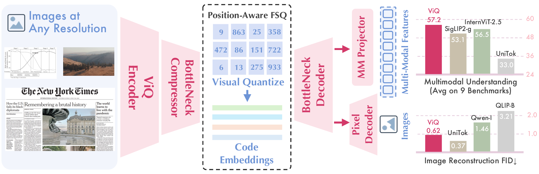 Figure 1: ViQ delivers high-quality multimodal quantized representations with both high-level semantics and low-level details. The quantized visual codes in ViQ support high-level multimodal understanding and low-level image reconstruction, with state-of-the-art performance compared with continuous visual encoders.
