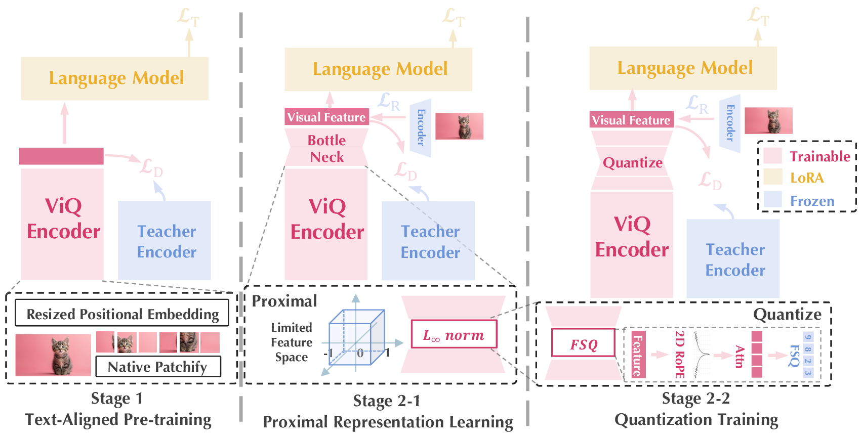 Figure 2: Approach of ViQ Representation Learning. Stage 1 enables multimodal alignment with language supervision, while Stage 2 compresses the high-dimensional visual features into discrete codes in a progressive learning manner.