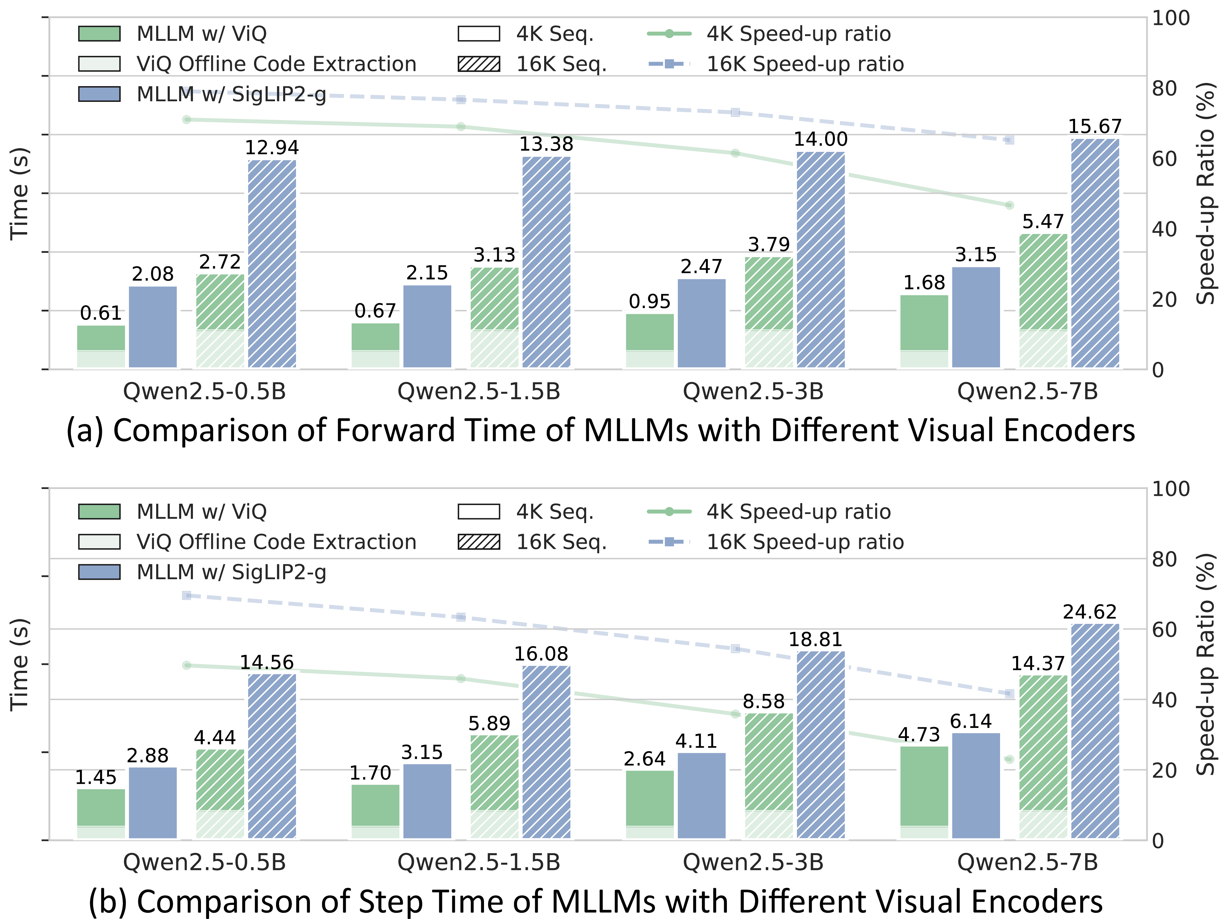 Figure 3: Comparisons on Training Efficiency Across Different Visual Encoders. We conduct the experiments to compare the efficiency of ViQ and SigLIP2-g on the 4k and 16k training.