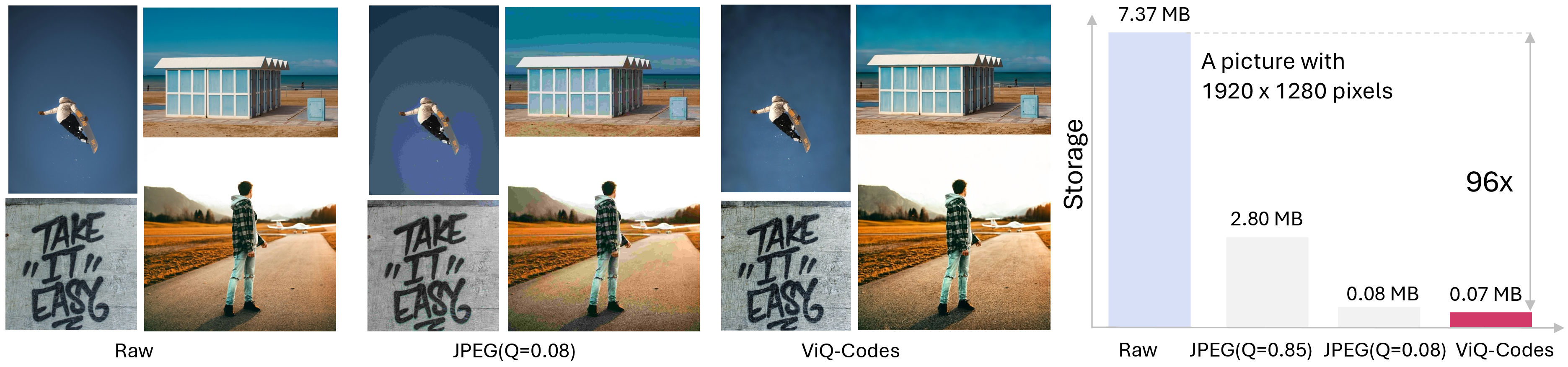 Figure 4: Representing images with ViQ. We show the image compression and visual reconstruction capability of ViQ. ViQ achieves a high-compression-ratio in image storage with high-quality reconstructed images while supporting native-resolution inputs.