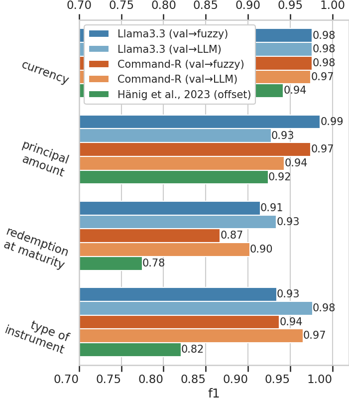 Figure 3: F1-scores of extracted values. [2] reported offset-based metrics, while our models are evaluated using value-based ones (fuzzy matching and LLM-as-a-judge).