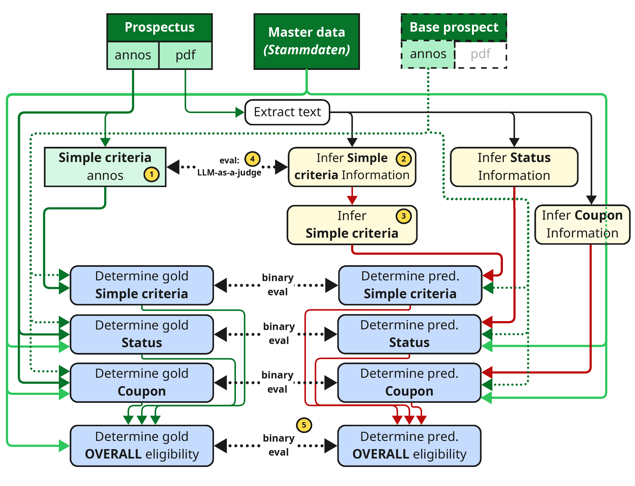 Figure 2: Simplified flow of the system. Green arrows represent ground truth data (or data deterministically derived from it), red arrows denote predictions, and dashed lines are base prospectus annotations that may be absent. Green rectangles are ground truth data objects, deterministic processes are in blue, and LLM blocks start with Infer and are yellow.