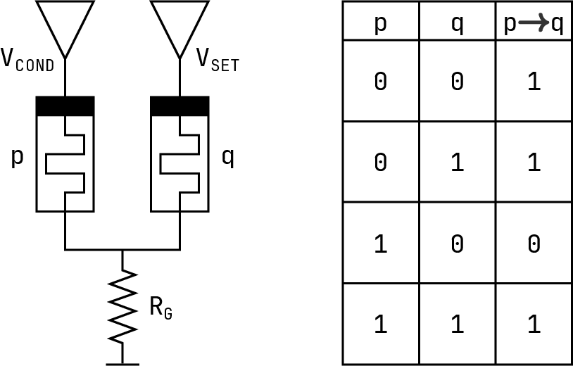 Figure 3: The IMPLY logic gate using memristors