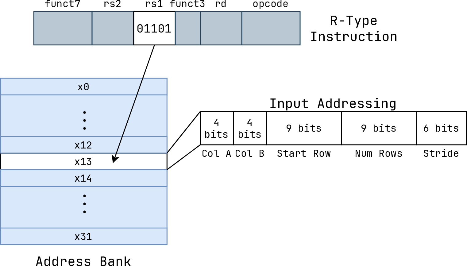Figure 9: Overview of the address bank and address format