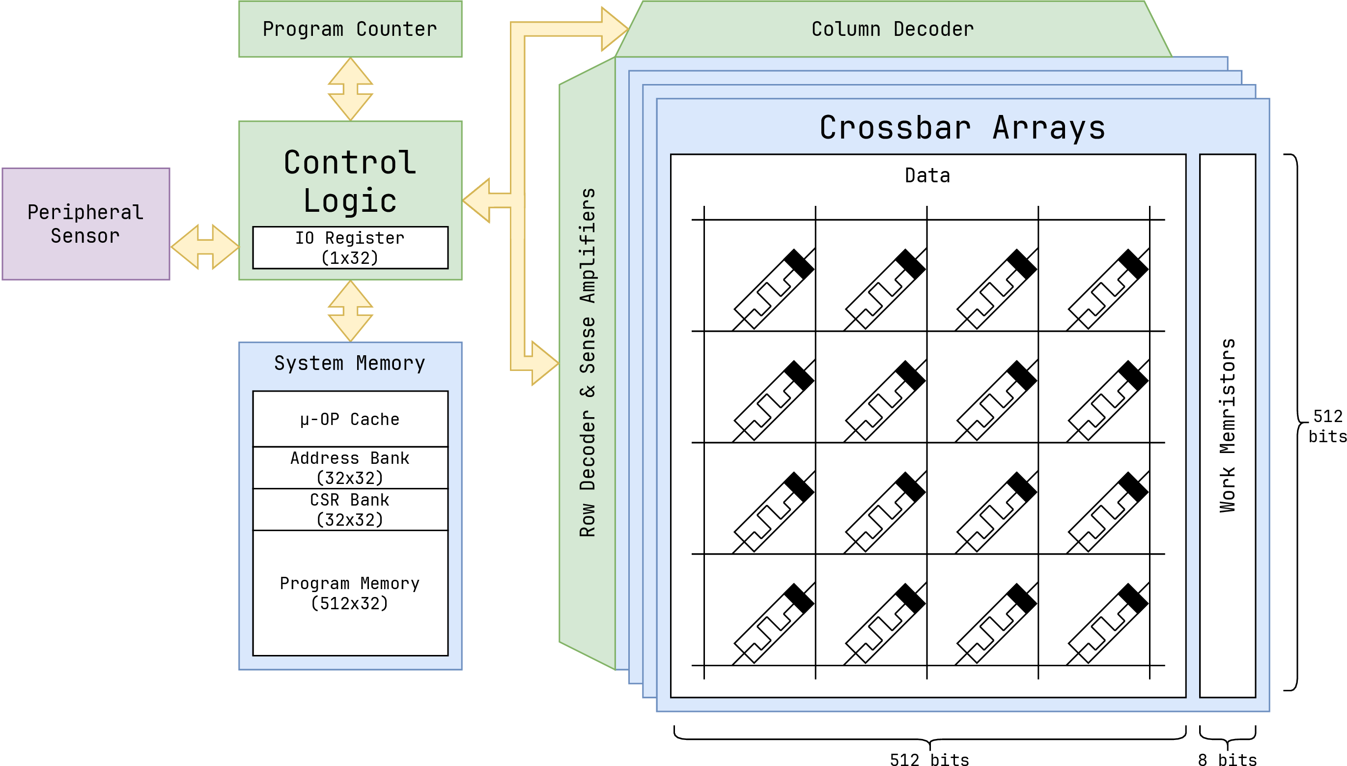 Figure 7: Architecture of the crossbar array-based computer