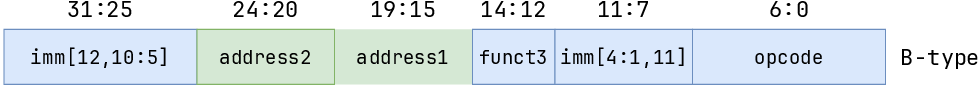 Figure 18: Modified B-type encoding