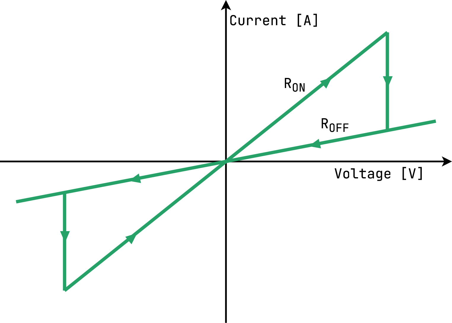 Figure 2: Theoretical ideal model of a memristor [4], [5]