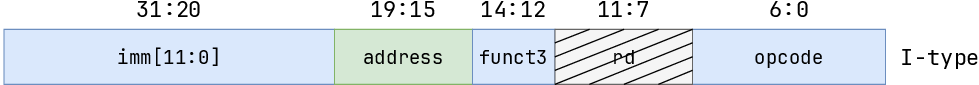 Figure 11: Modified I-type encoding