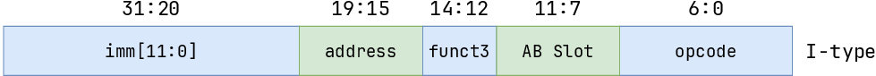 Figure 19: Modified I-type encoding for address bank instructions