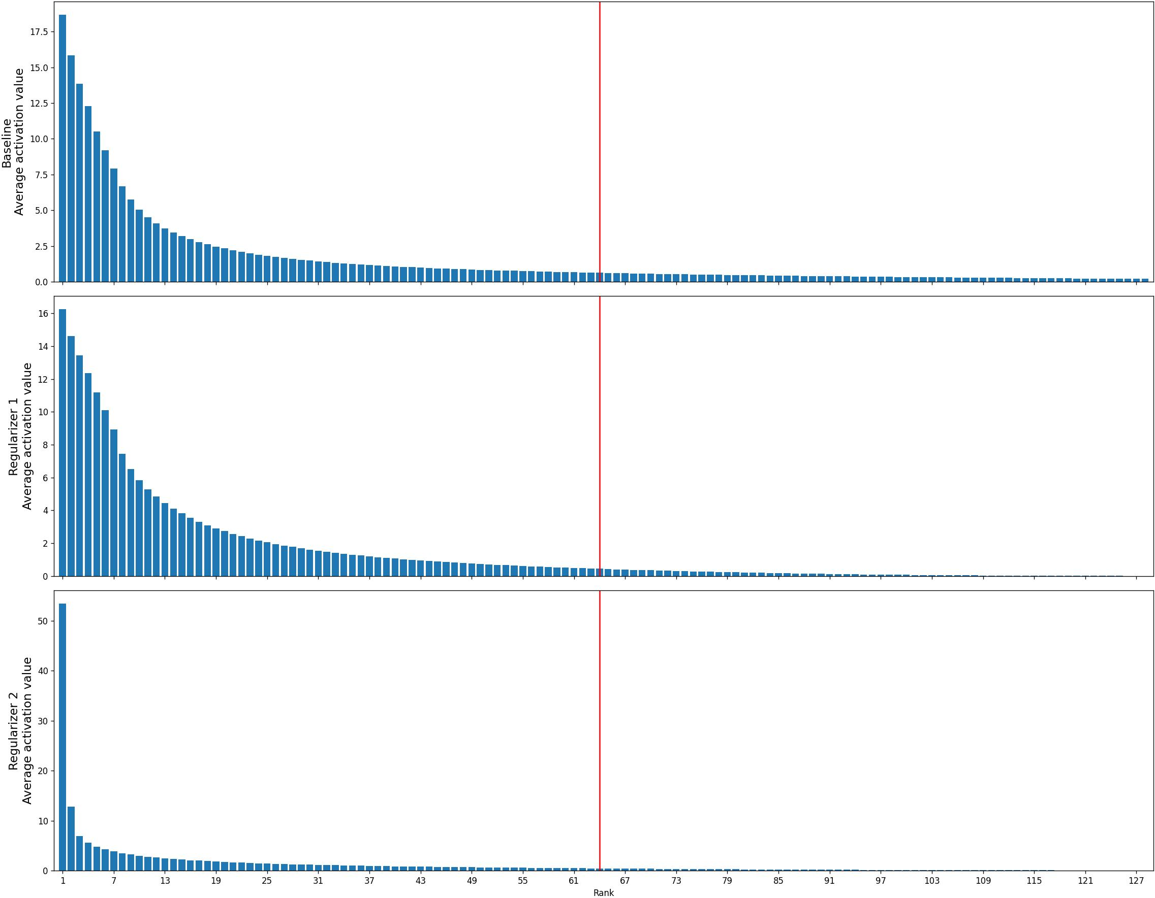 Figure 4: Average rank-ordered activation profiles on the ImageNet-1K test set for CLIP ViT-L/14 at k=64. From top to bottom: Top-k baseline, Regularizer 1 (off-support \ell_1), and Regularizer 2 (\ell_1/\ell_2 ratio). The red line at rank 64 separates the activations kept by the Top-k operator (left) from those zeroed out (right).
