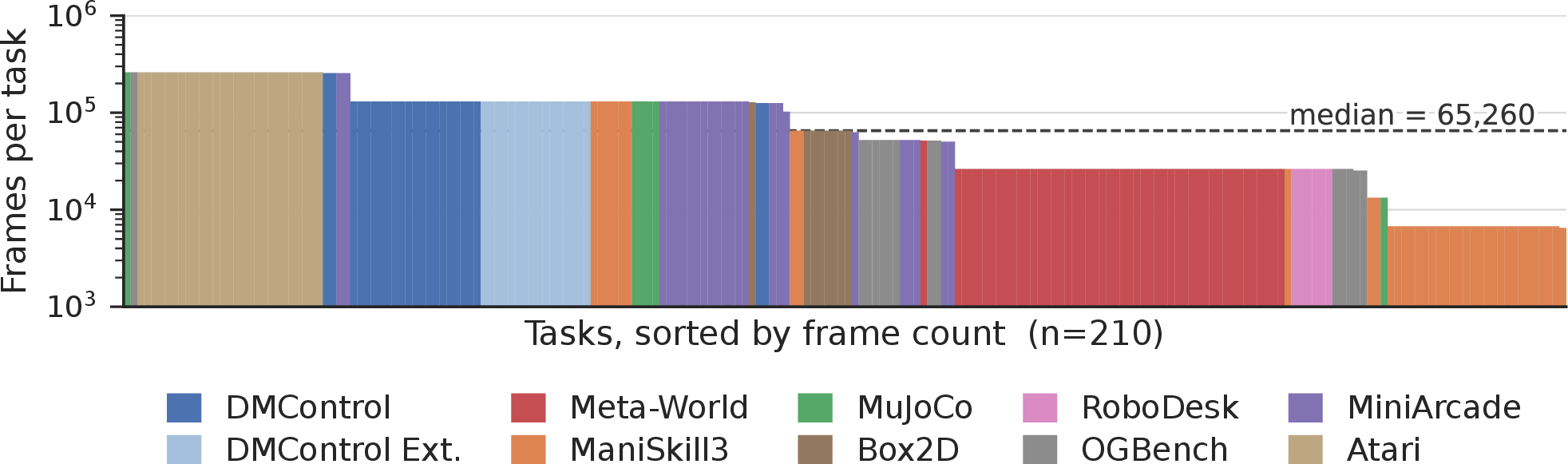 Figure 3: Dataset composition. Per-task frame counts across the 210 tasks in our training corpus (20M frames), sorted in descending order and colored by domain. The distribution is heavy-tailed: the top 20 tasks account for 26\% of all frames (dominated by Atari) while the bottom 20 contribute only 0.7\% (short-horizon manipulation tasks). The dashed line marks the per-task median (65k).