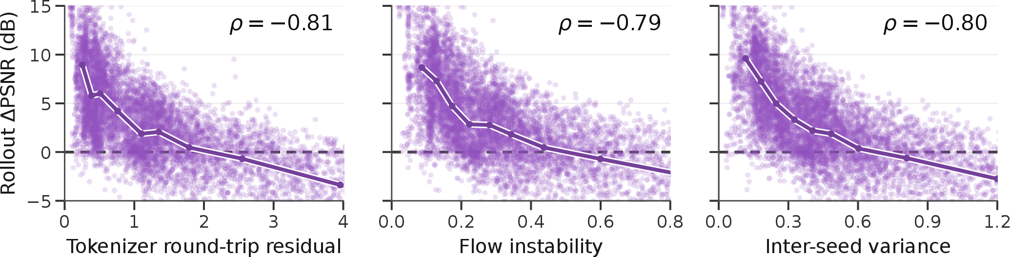 Figure 5: Our three hallucination predictors track the same realized rollout error. Each point corresponds to one of 9k held-out 24-frame sequences from any of 200 training tasks, computed using our pretrained base model; the purple curve shows the median for each of 8 bins.