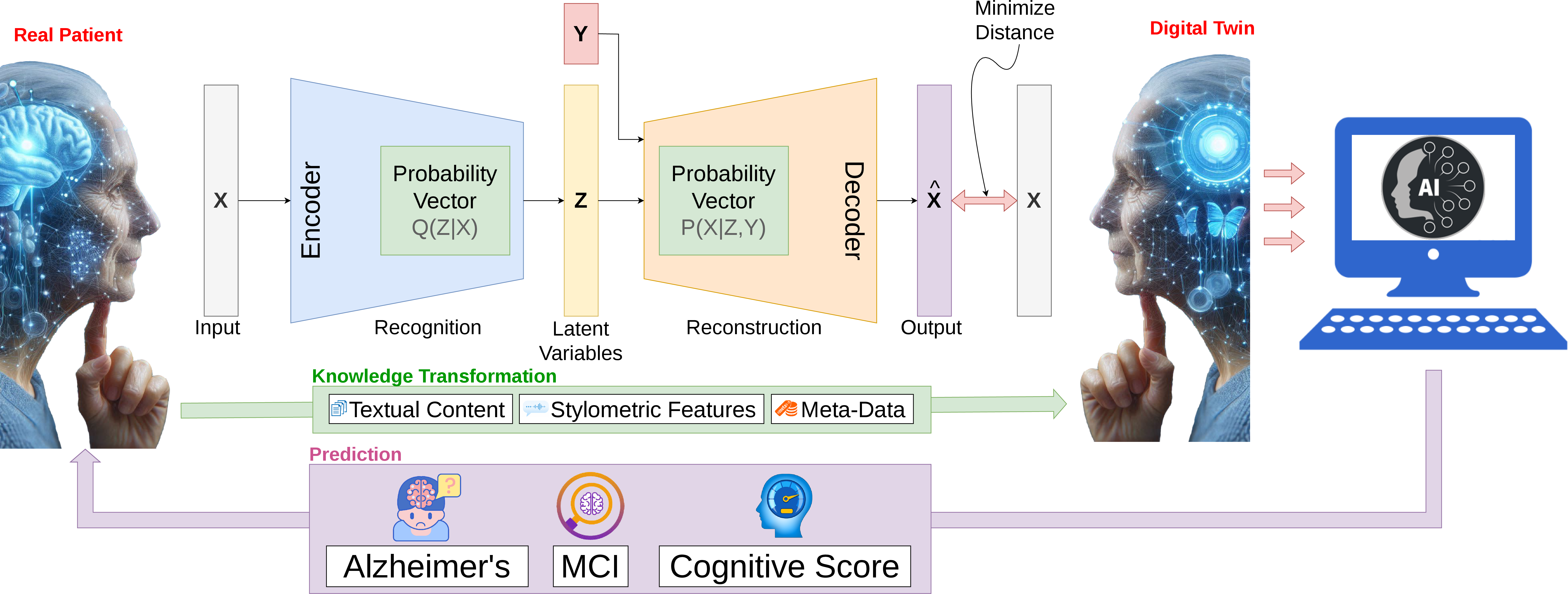 Figure 1: Overview of the proposed language-based digital twin framework. The model integrates textual content, stylometric features (pause and tempo), and participant metadata to learn personalized conversational behavior and enable cognitive assessment.
