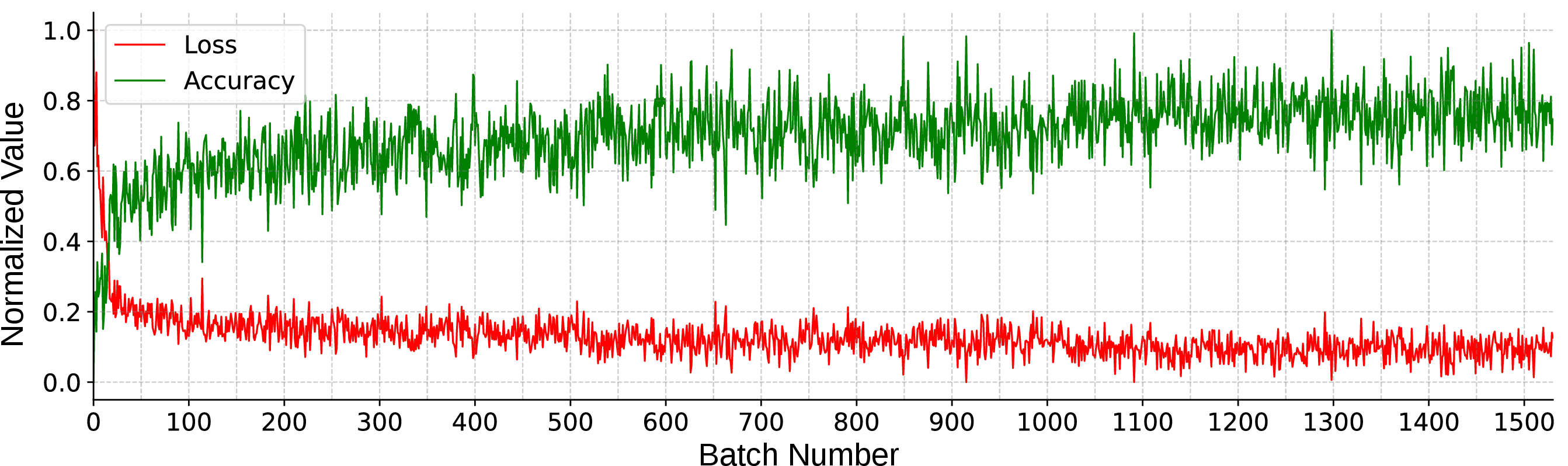 Figure 2: Normalized loss and accuracy of the digital twin.