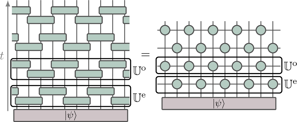 Figure 1: Diagrammatic representation of time-evolution of an initial state \ket{\psi}.