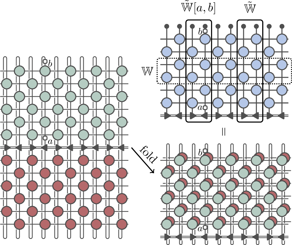 Figure 2: Graphical representation of a two-point dynamical correlation function on a Gibbs state at the same position.
