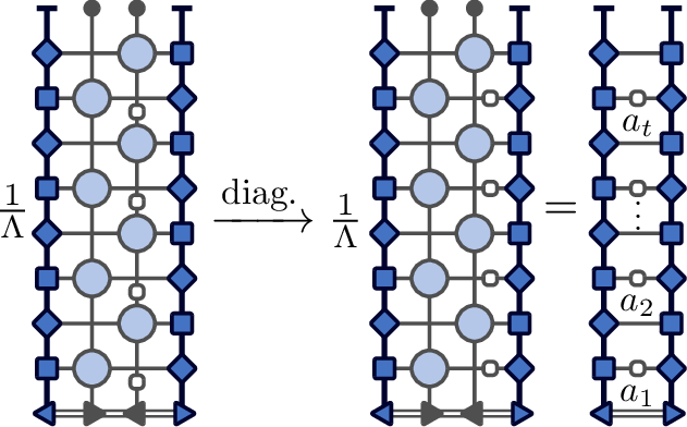 Figure 3: Multi-time correlation functions at the same position (left). If the observables are diagonal in the computational basis, they can be commuted through the connections of lines and move them to the side (middle), and then use the fixed-point property of influence matrices to express it as a matrix element between \bra{L} and \ket{R} (right).