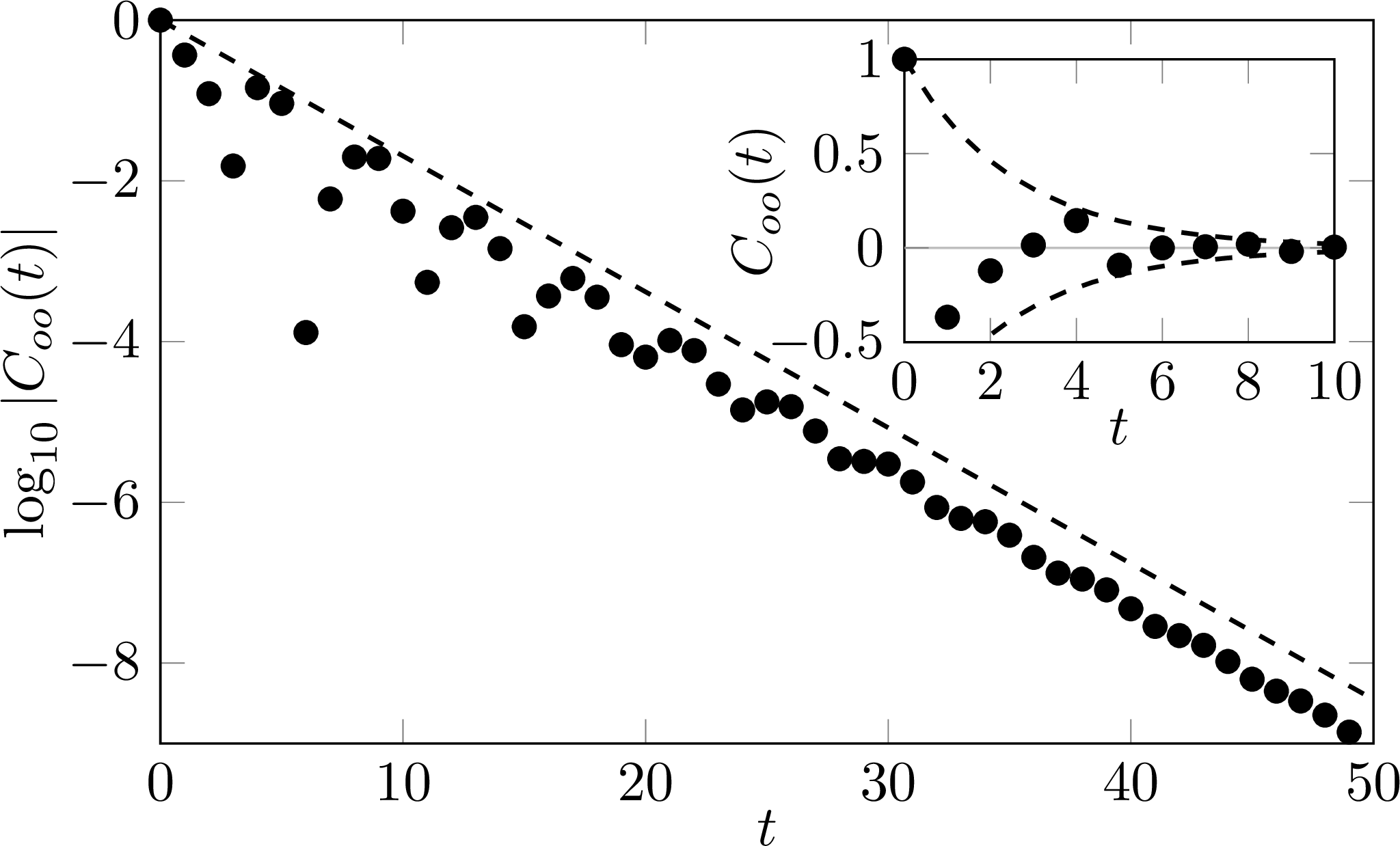 Figure 4: Correlation function C_{oo}(t) for (\alpha_L,\alpha_R)=(0.4,0.7) and observable o as defined in Eq. 53 . The asymptotic decay given by \lambda_1\approx -0.677569 is reported with dashed lines.