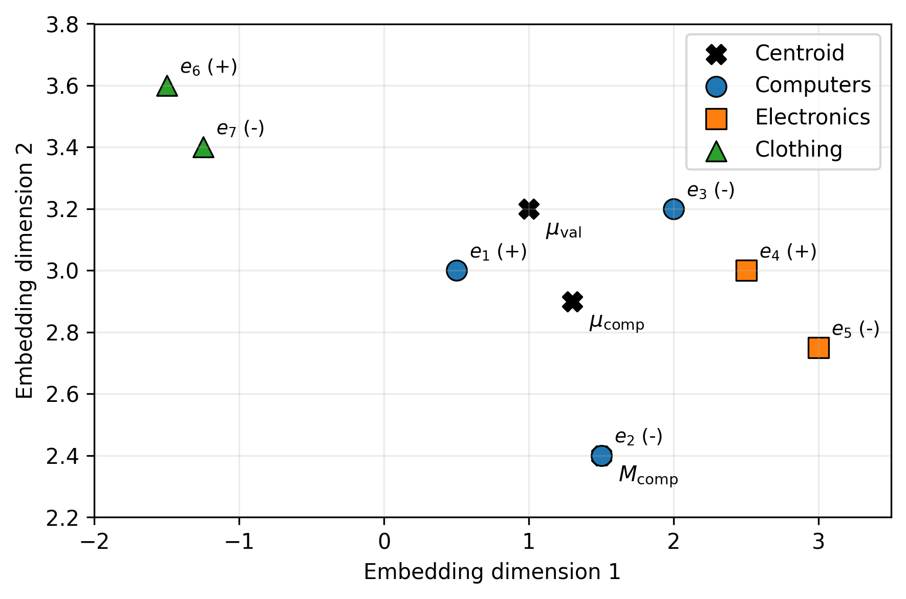 Figure 1: The 2D embeddings for samples in Table ¿tbl:tab:toy95em?. Color and marker both denote product domain; +/- denotes label.