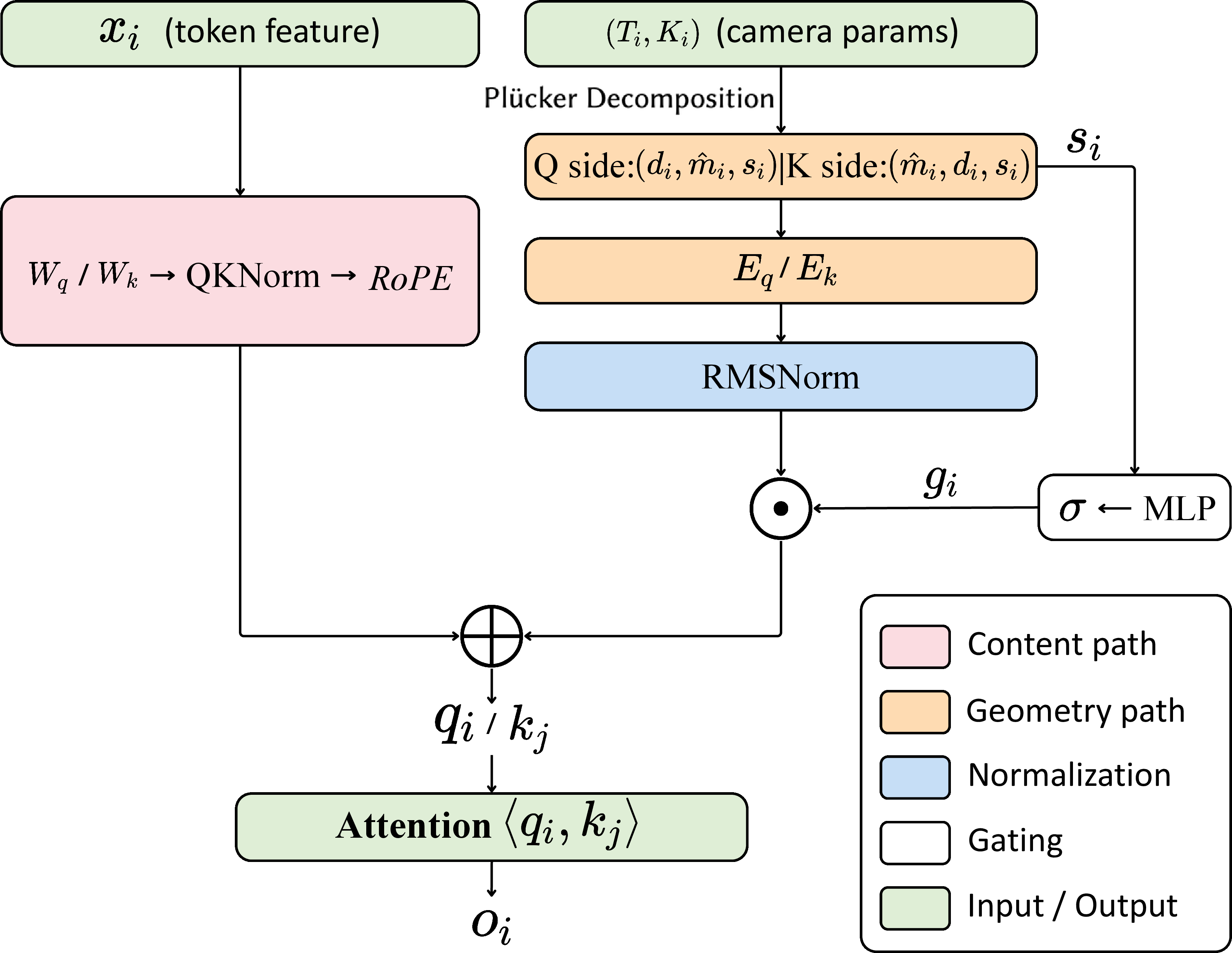Figure 2: Applying RayPE to a self-attention layer. The content path (pink) preserves the pretrained W_q/W_k \rightarrow \mathrm{QKNorm} \rightarrow \mathrm{RoPE} pipeline unchanged. The geometry path (orange/blue) computes per-token Plücker coordinates from camera parameters, decomposes them into scale-invariant direction and log-magnitude, projects via zero-initialized E_q/E_k, normalizes (\mathrm{RMSNorm}), and gates by a learned function of the log-magnitude.