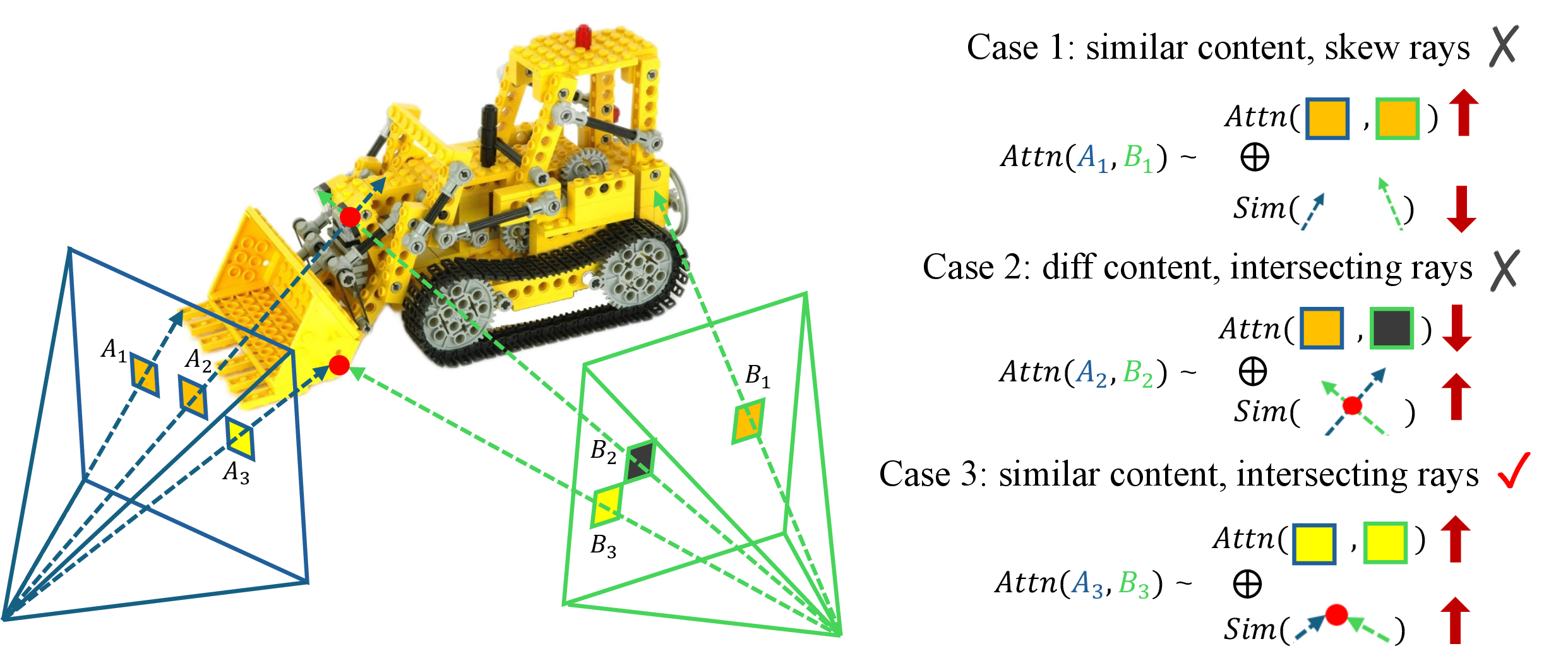 Figure 1: Why attention needs ray geometry. Two cameras (blue, green) each cast three rays through the tokens A_{1,2,3} and B_{1,2,3} on their image planes; red dots mark where two rays meet in 3D. Whether a pair (A_*,B_*) should attend factors as content similarity and ray-geometric similarity. Case 1 (similar content, skew rays) and Case 2 (different content, intersecting rays) are both misleading; only Case 3 (both agree) is a genuine correspondence. RayPE realizes this product inside the attention dot product by injecting Plücker rays into Q,K (Sec. 4.1).