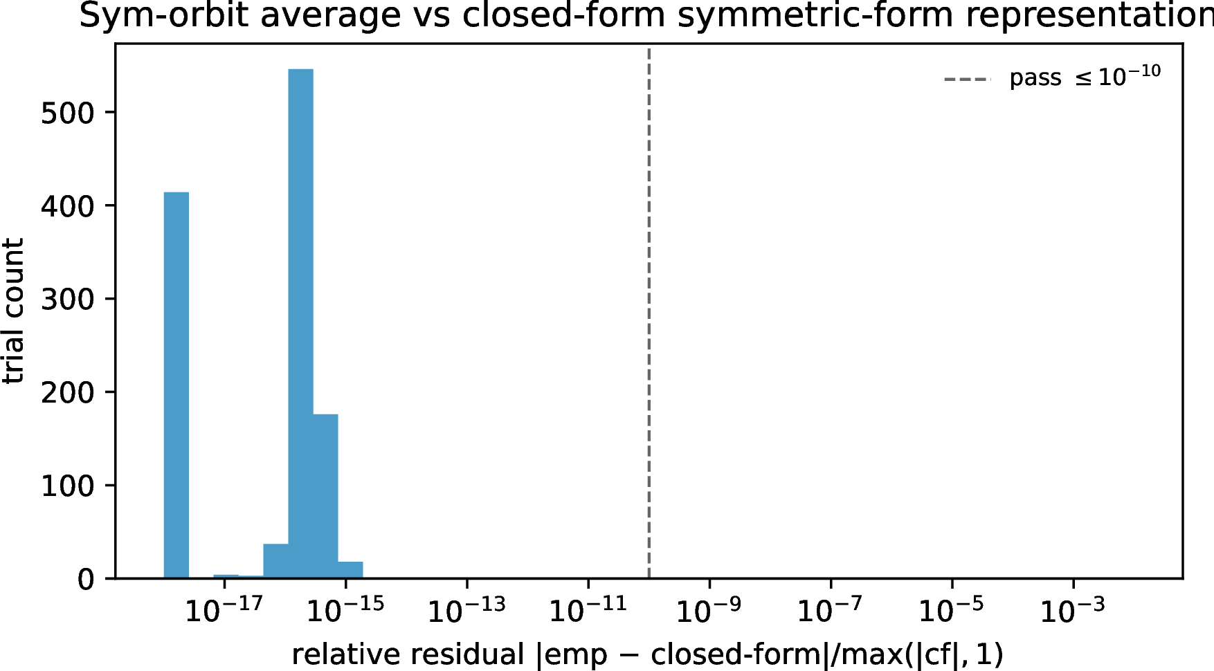 Figure 1: Sym-orbit average vs closed-form symmetric-form representation (Section 7): the relative residual sits near machine precision (10^{-16}) across all 1{,}200 trials, every one passing the 10^{-10} pre-registered threshold (dashed).