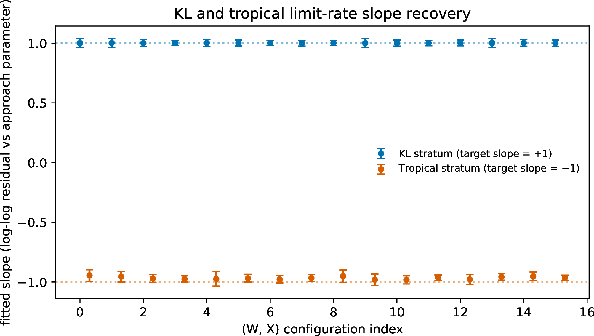 Figure 2: Fitted log-log slope versus theoretical slope per (W,X) cell. KL stratum (blue) clusters tightly around +1 (theoretical rate); tropical stratum (vermillion) clusters around -0.97, just above the theoretical -1 due to the sub-exponential \log(t)/t correction from the Laplace prefactor.