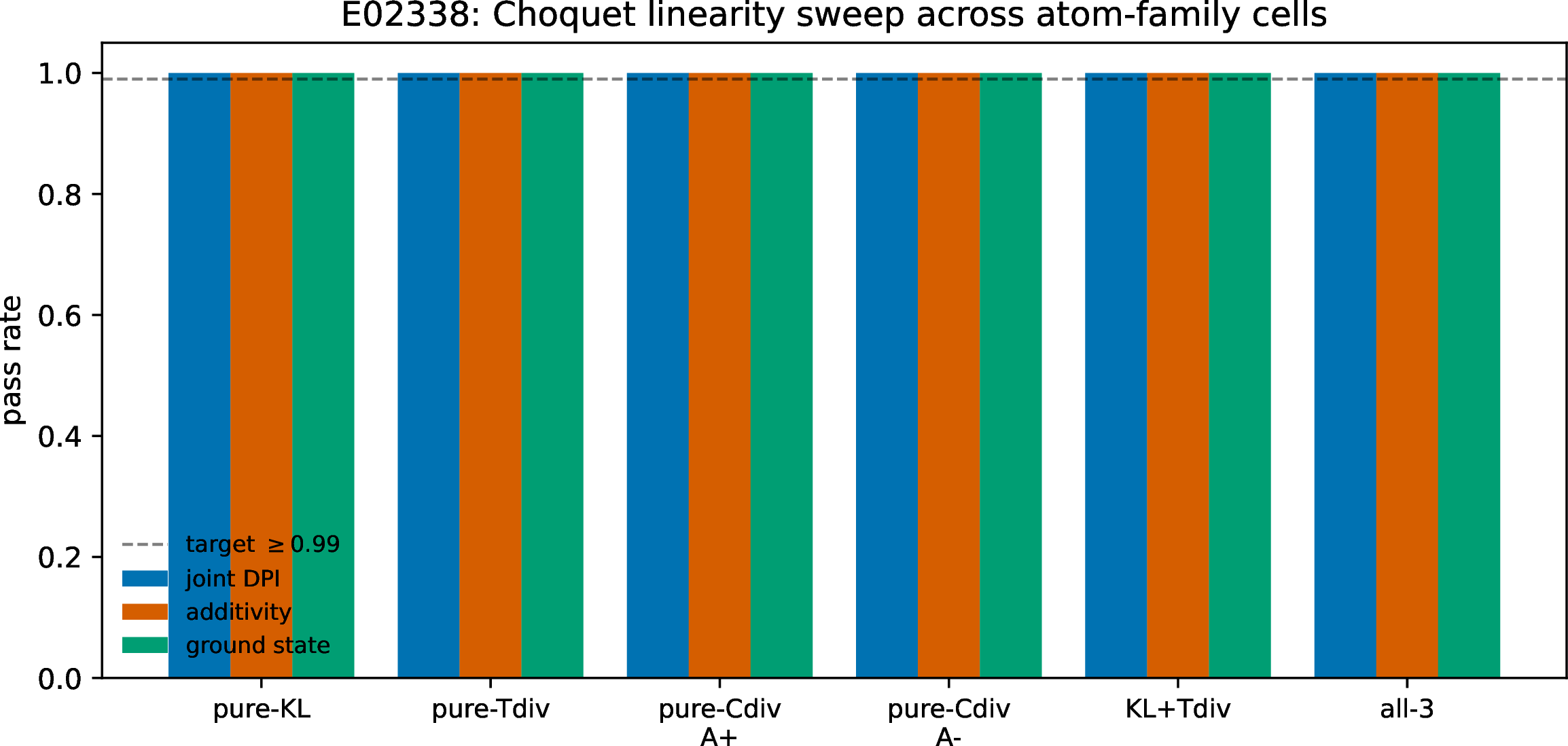 Figure 4: Choquet-linearity sweep across six cells of the atom-family cone. Per-cell pass rates for joint DPI, additivity, and ground state. All three axioms pass in every cell; the pre-registered 99\% threshold (dashed) is exceeded uniformly. The structural reading: cone-additivity is genuinely cell-uniform, not \mathsf{C}-specific.