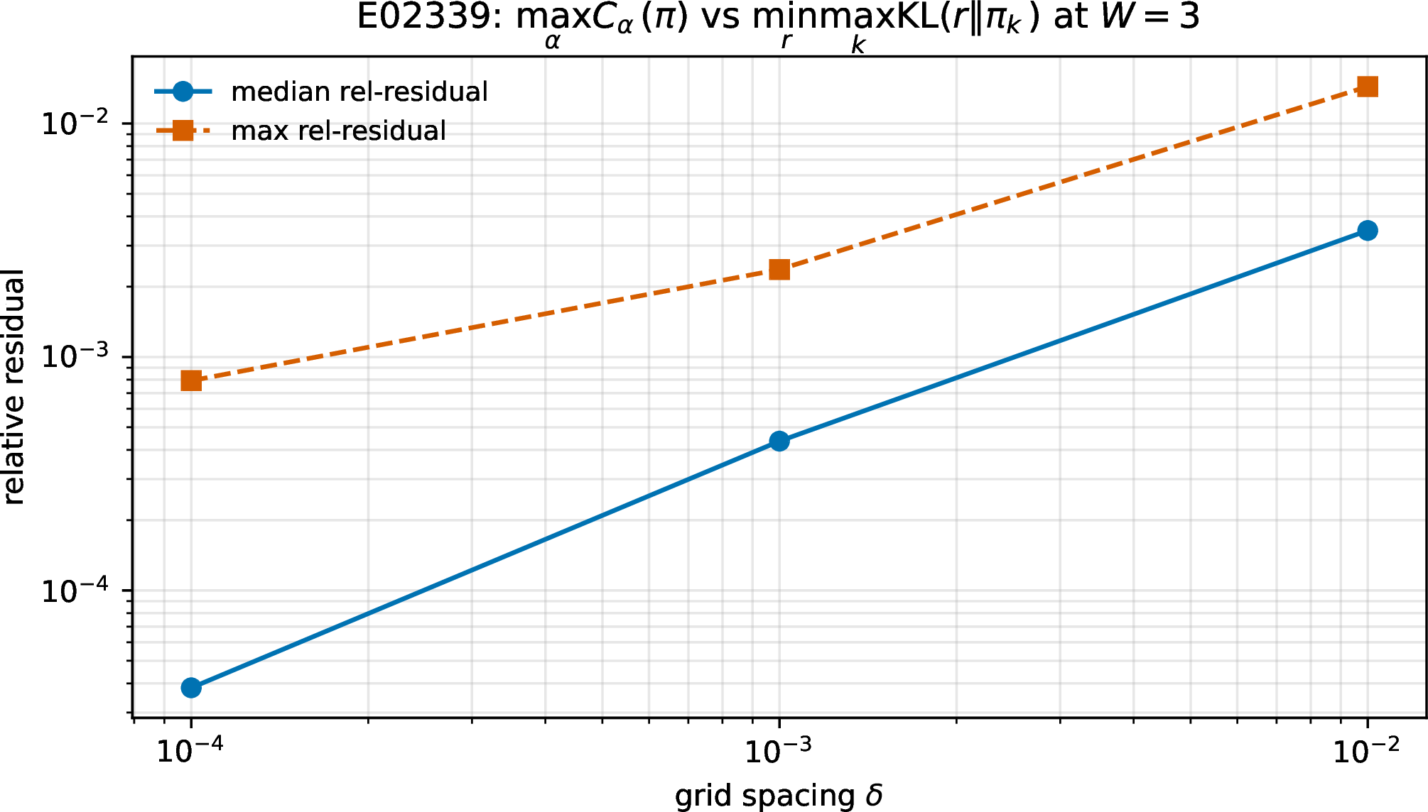 Figure 5: Sion minimax identity residual vs grid resolution \delta at W=3. Median and maximum relative residual across 50 trials (10 per X\in\{4,5,6,8,10\}). A decade in \delta yields roughly a decade in residual; V6’s coarser \delta\approx 1/30 residual of 2.4\% is consistent with the extrapolation of this curve to \delta=3\!\cdot\!10^{-2}.