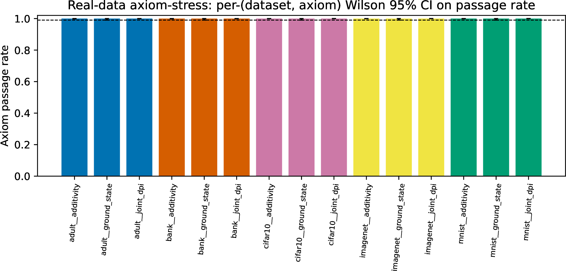 Figure 6: Real-data axiom-stress on natural class-conditional distributions (UCI Adult, UCI Bank, MNIST, CIFAR-10, ImageNet-1K). Per-(dataset, axiom) Wilson 95% confidence interval on the passage rate at relative tolerance 10^{-6}. The dashed line marks the 99\% pre-registered threshold. All fifteen cells achieve passage rate 1.0 with Wilson lower bound at least 0.99.