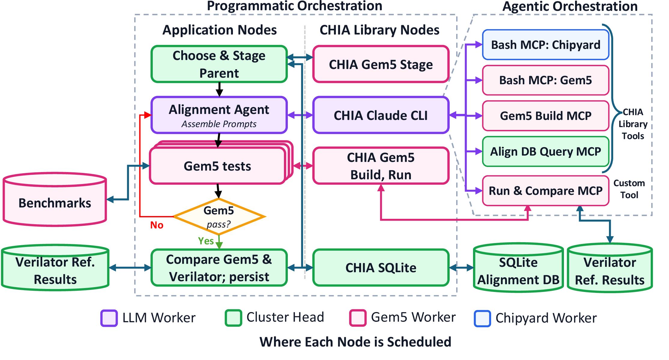 Figure 3: CHIA loop for automatically generating a representative gem5 microarchitectural simulator from RISC-V BOOM RTL.